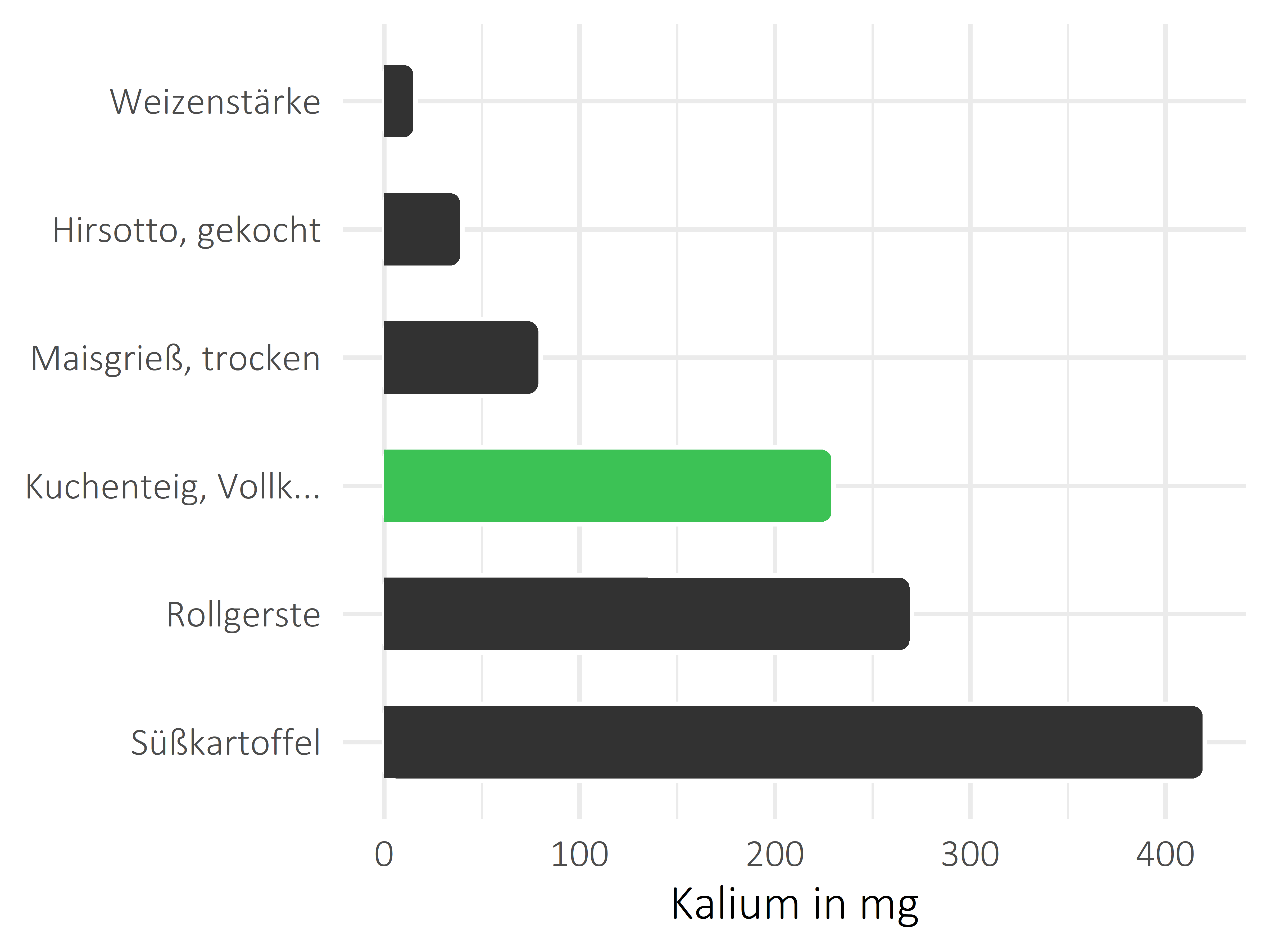 Getreideprodukte, Hülsenfrüchte und Kartoffeln Kalium