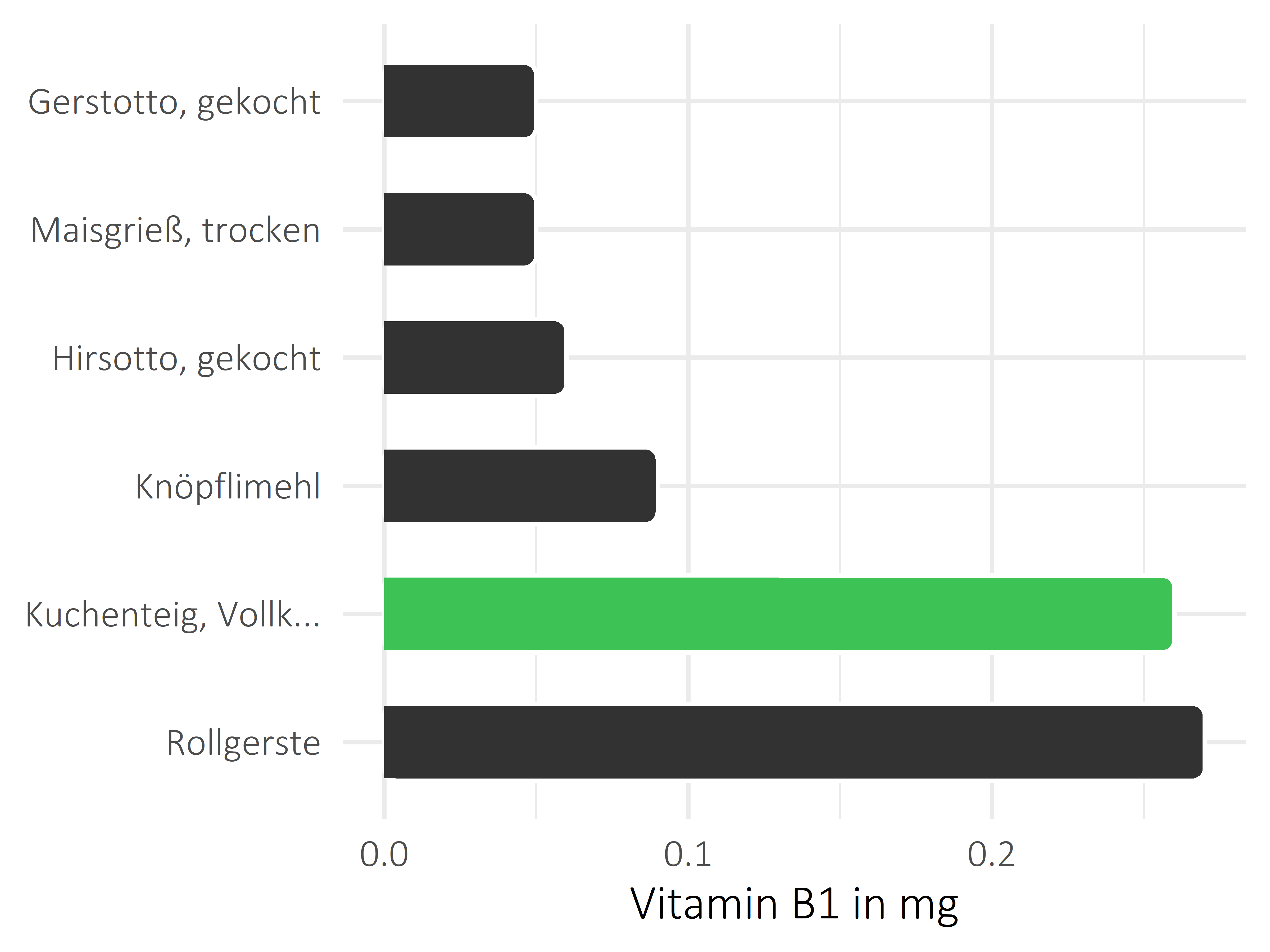 Getreideprodukte, Hülsenfrüchte und Kartoffeln Vitamin B1