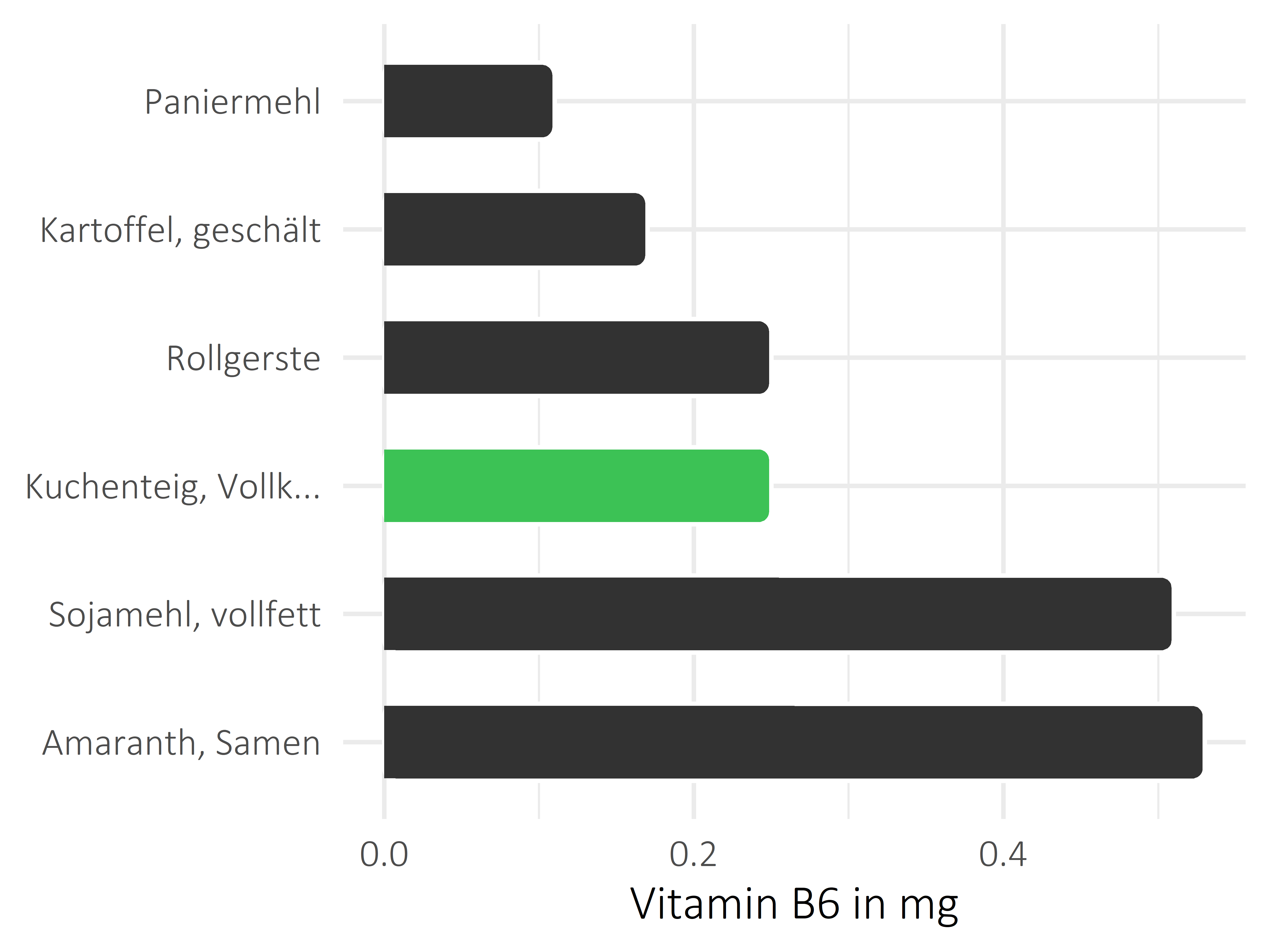 Getreideprodukte, Hülsenfrüchte und Kartoffeln Pyridoxin