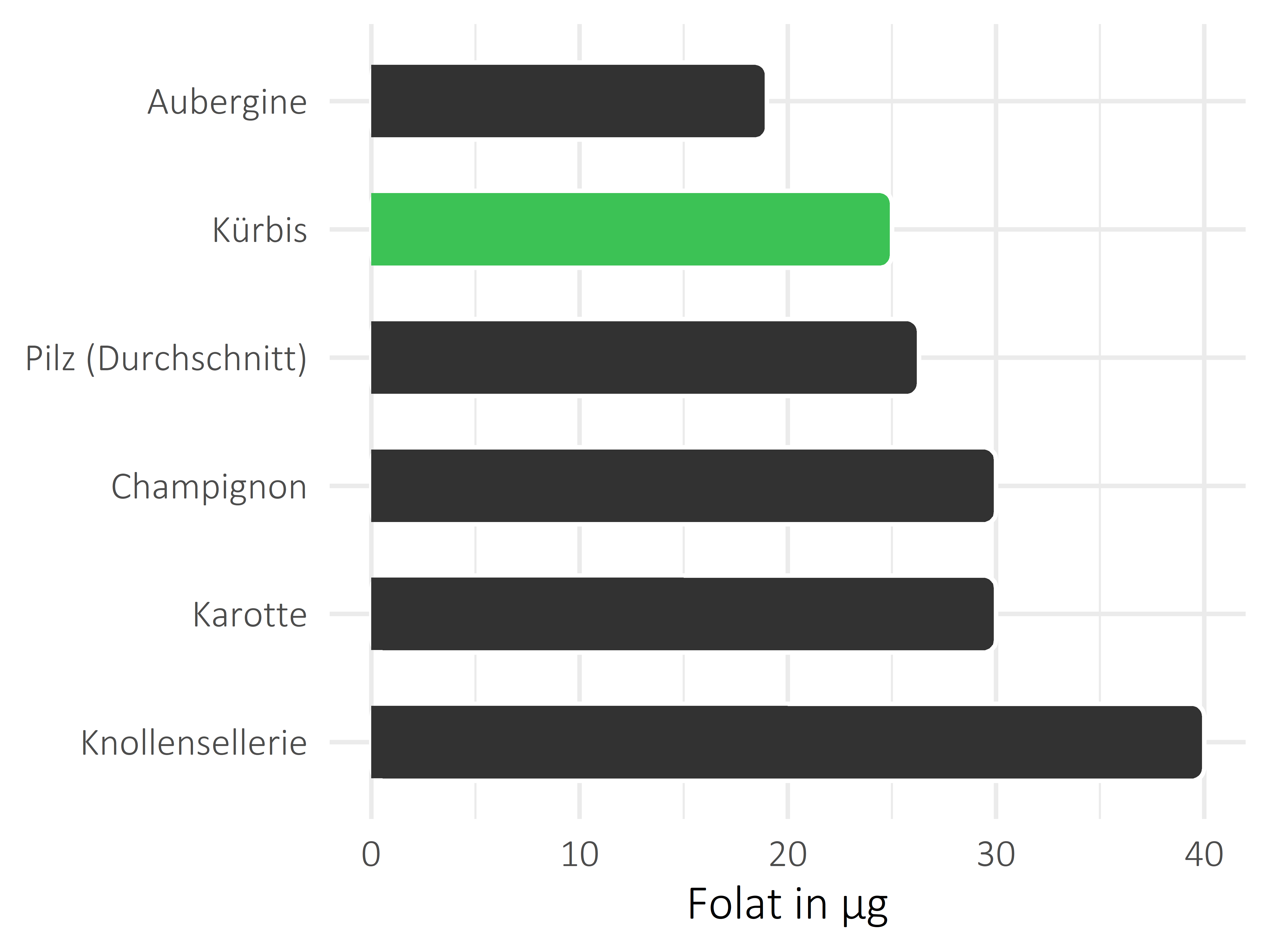 Gemüsesorten Folat