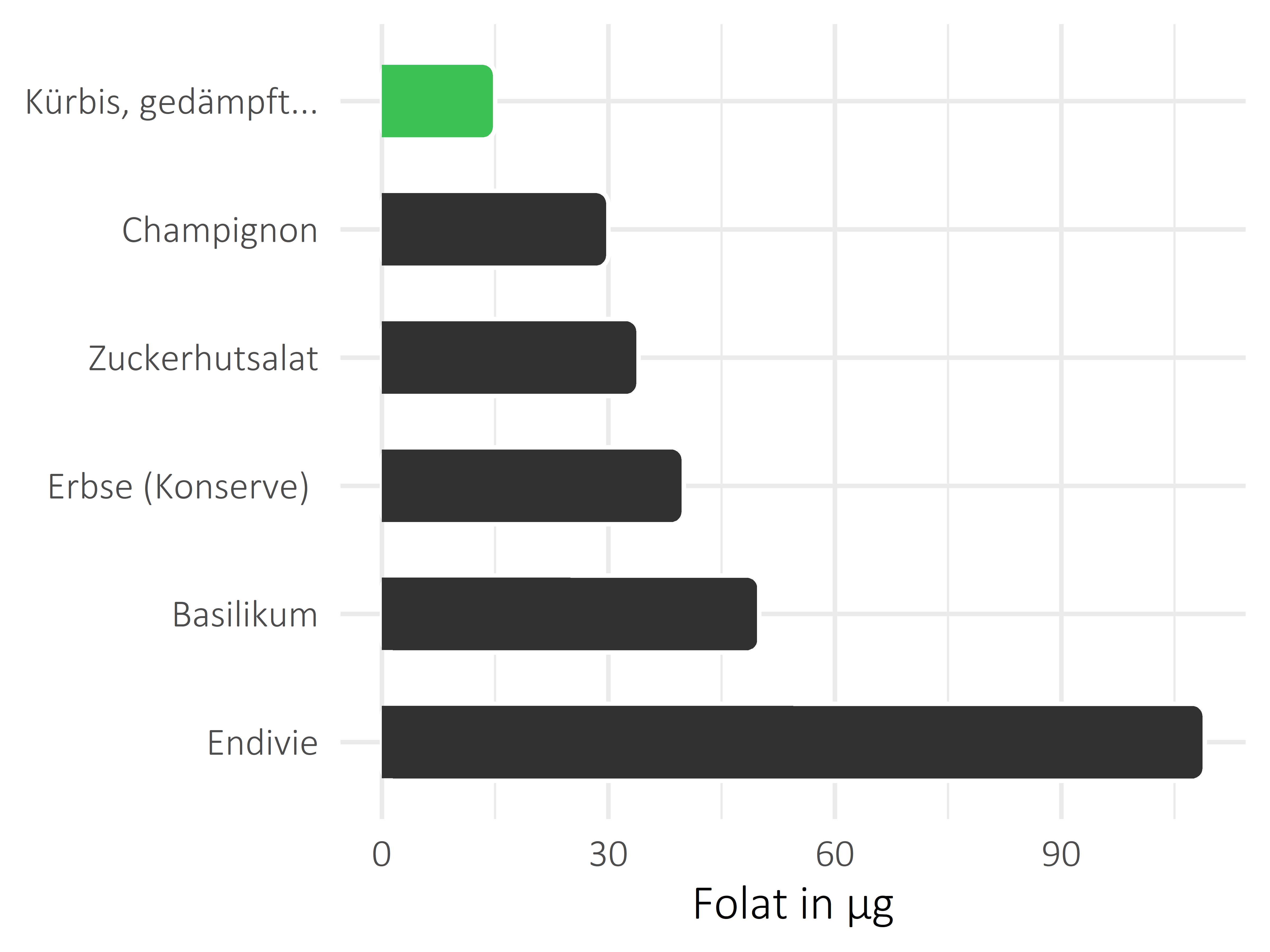 Gemüsesorten Folat