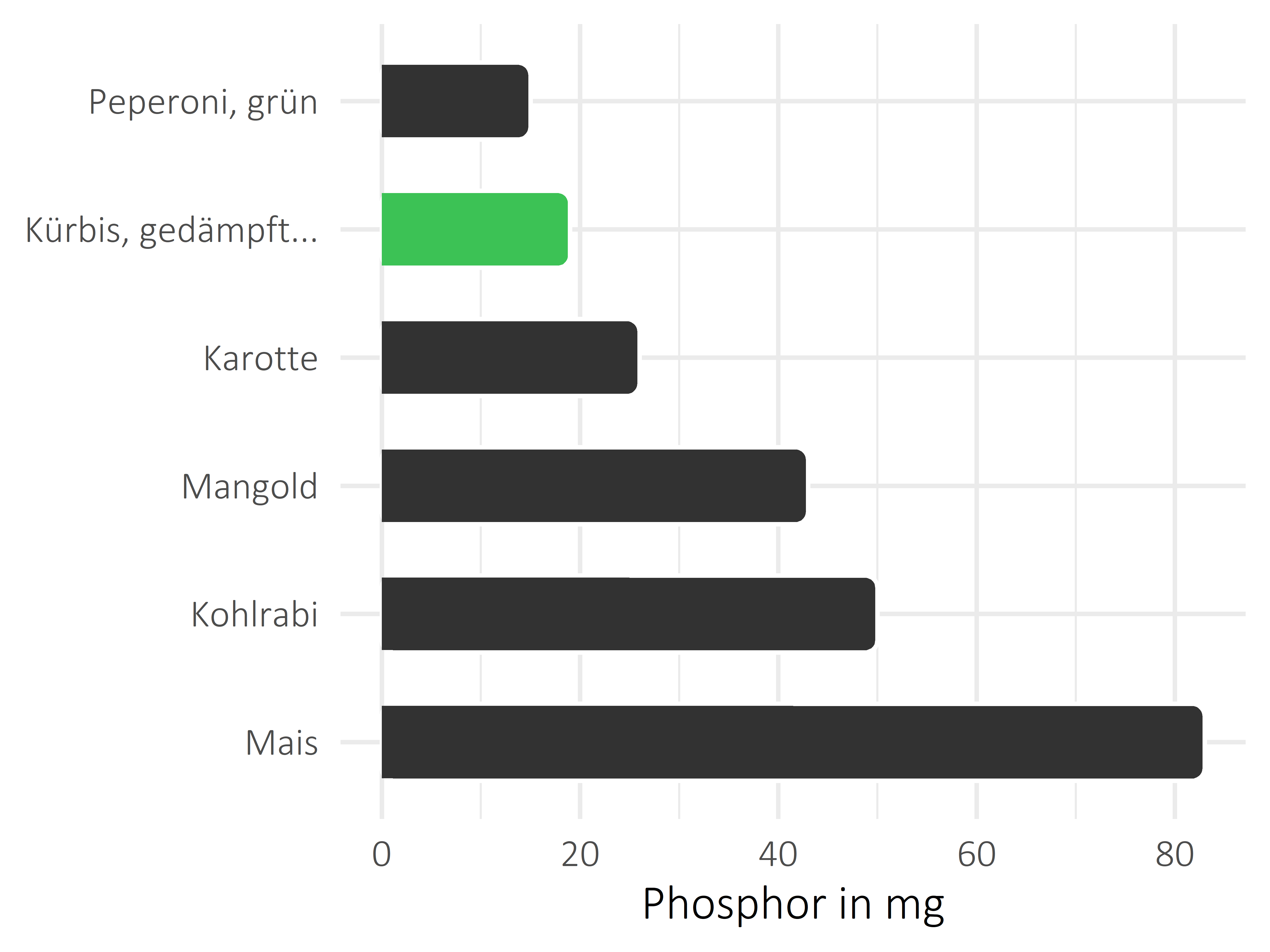 Gemüsesorten Phosphor