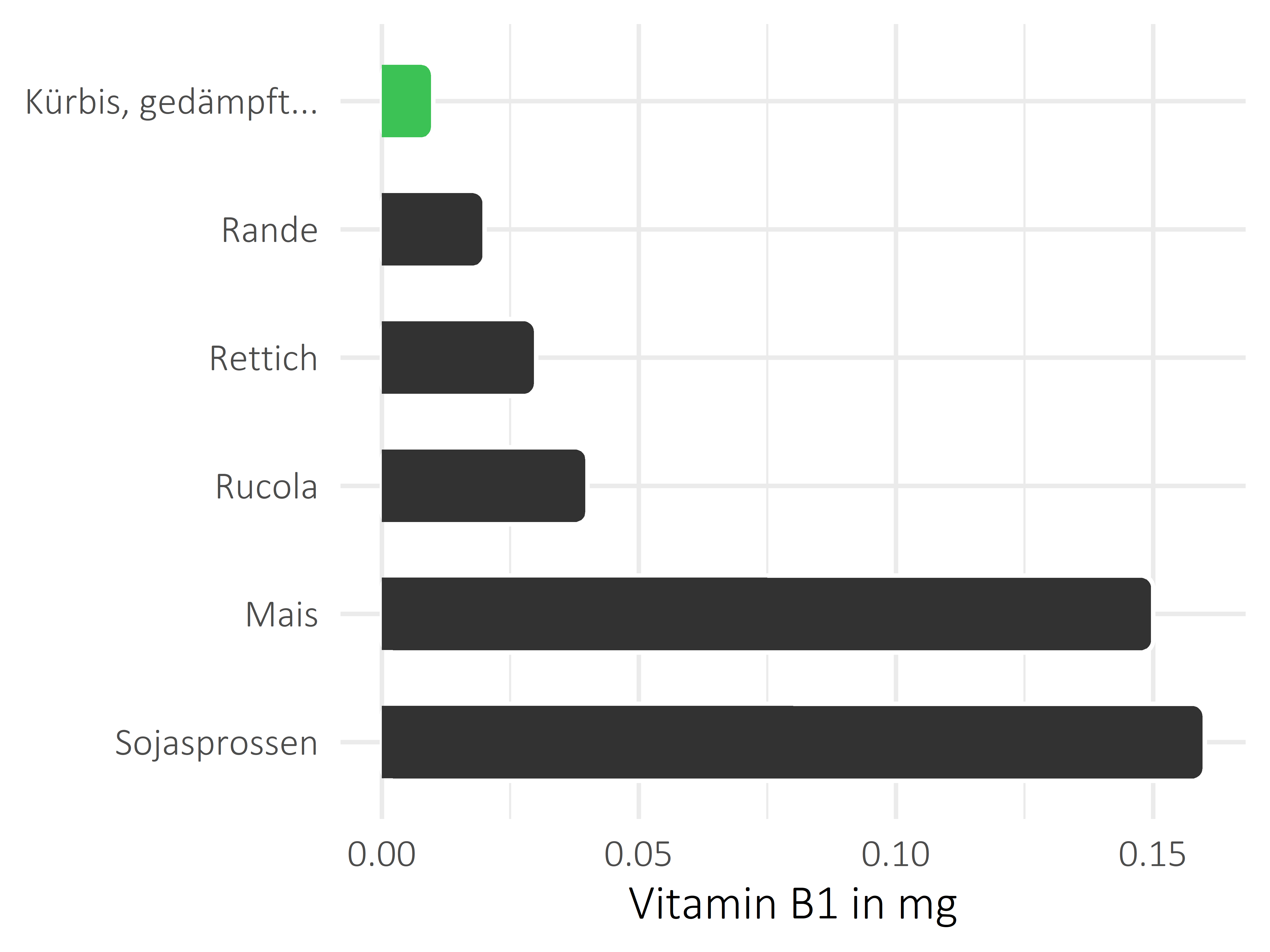 Gemüsesorten Thiamin