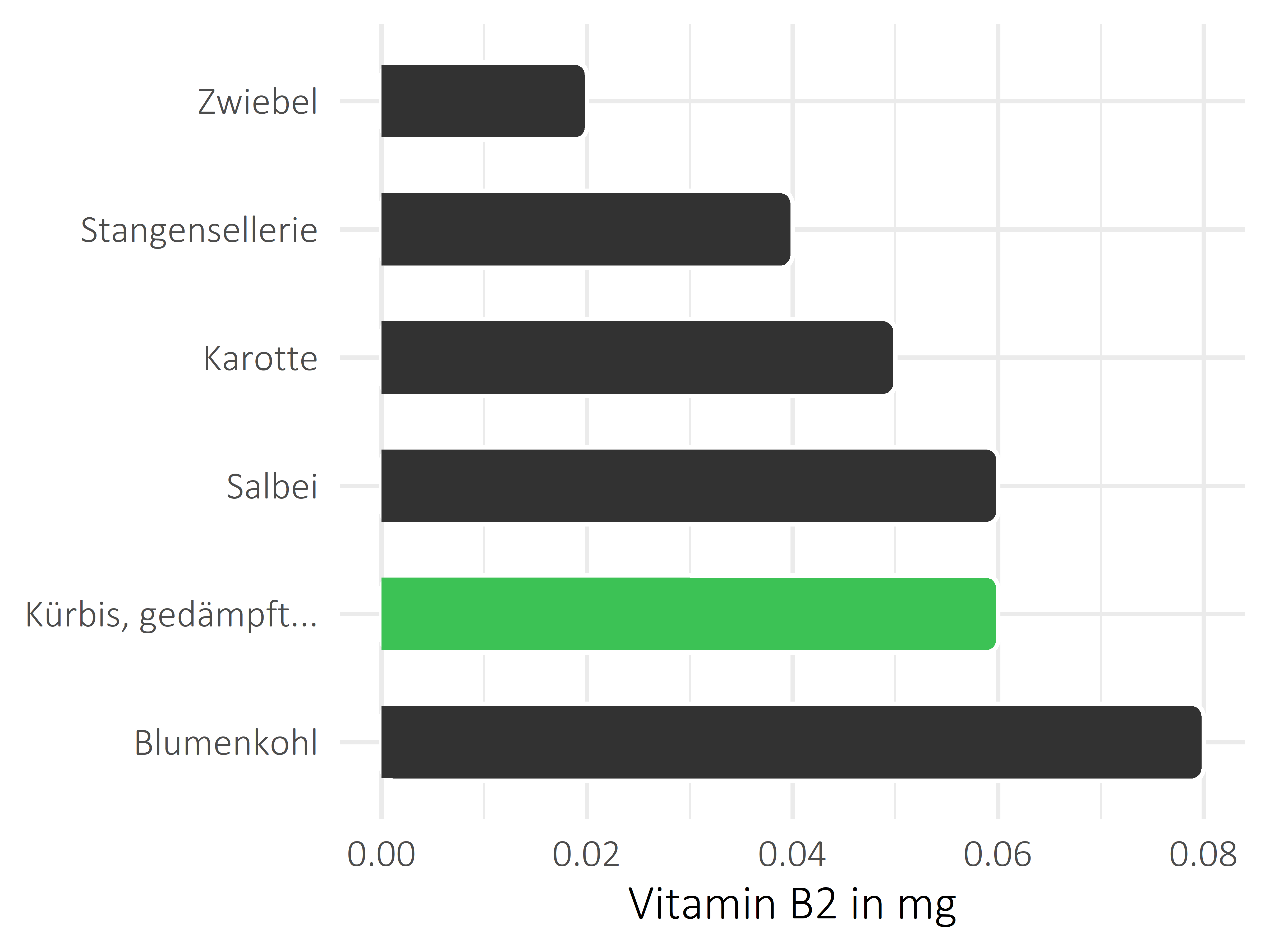 Gemüsesorten Riboflavin