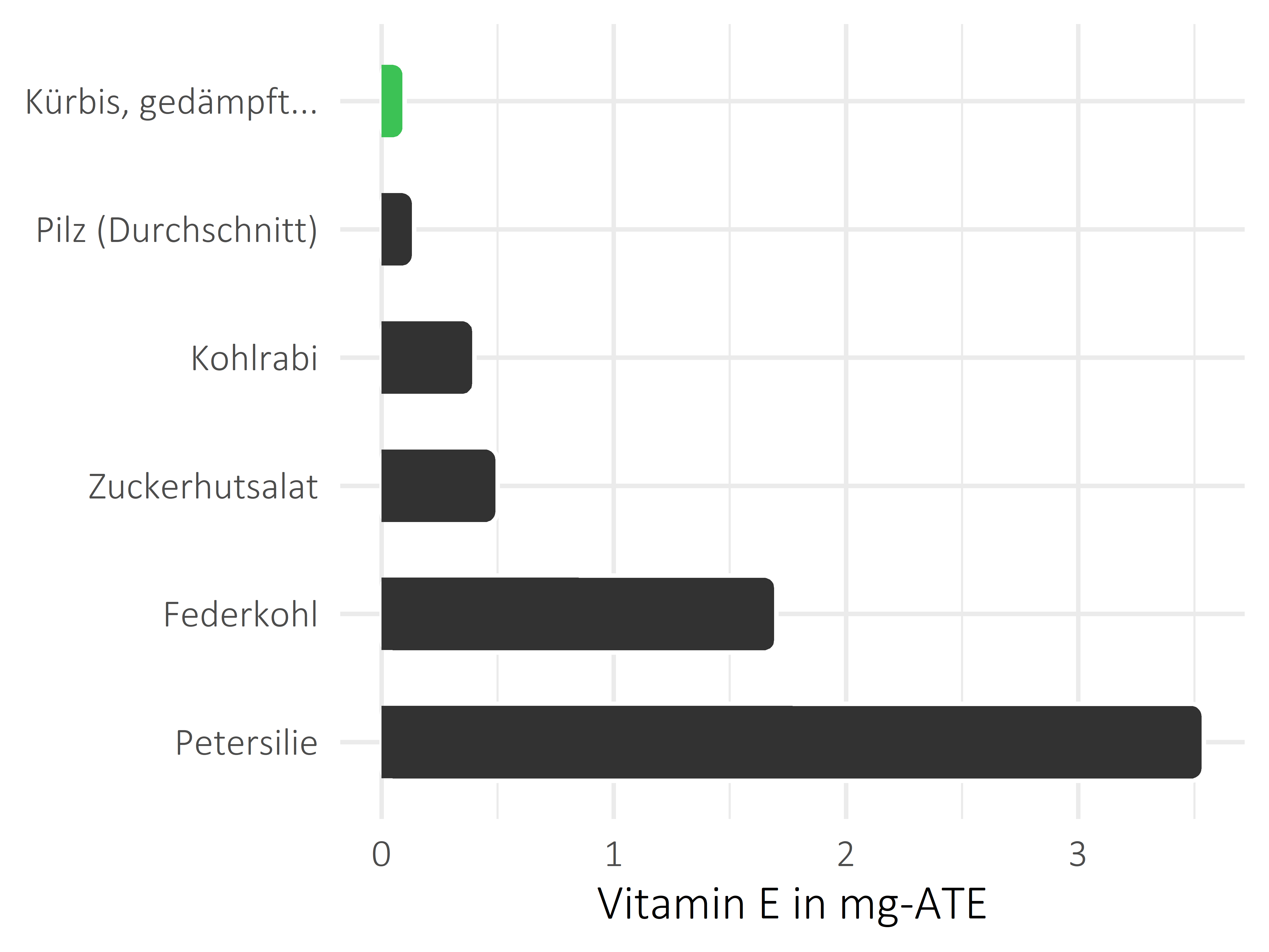 Gemüsesorten Vitamin E