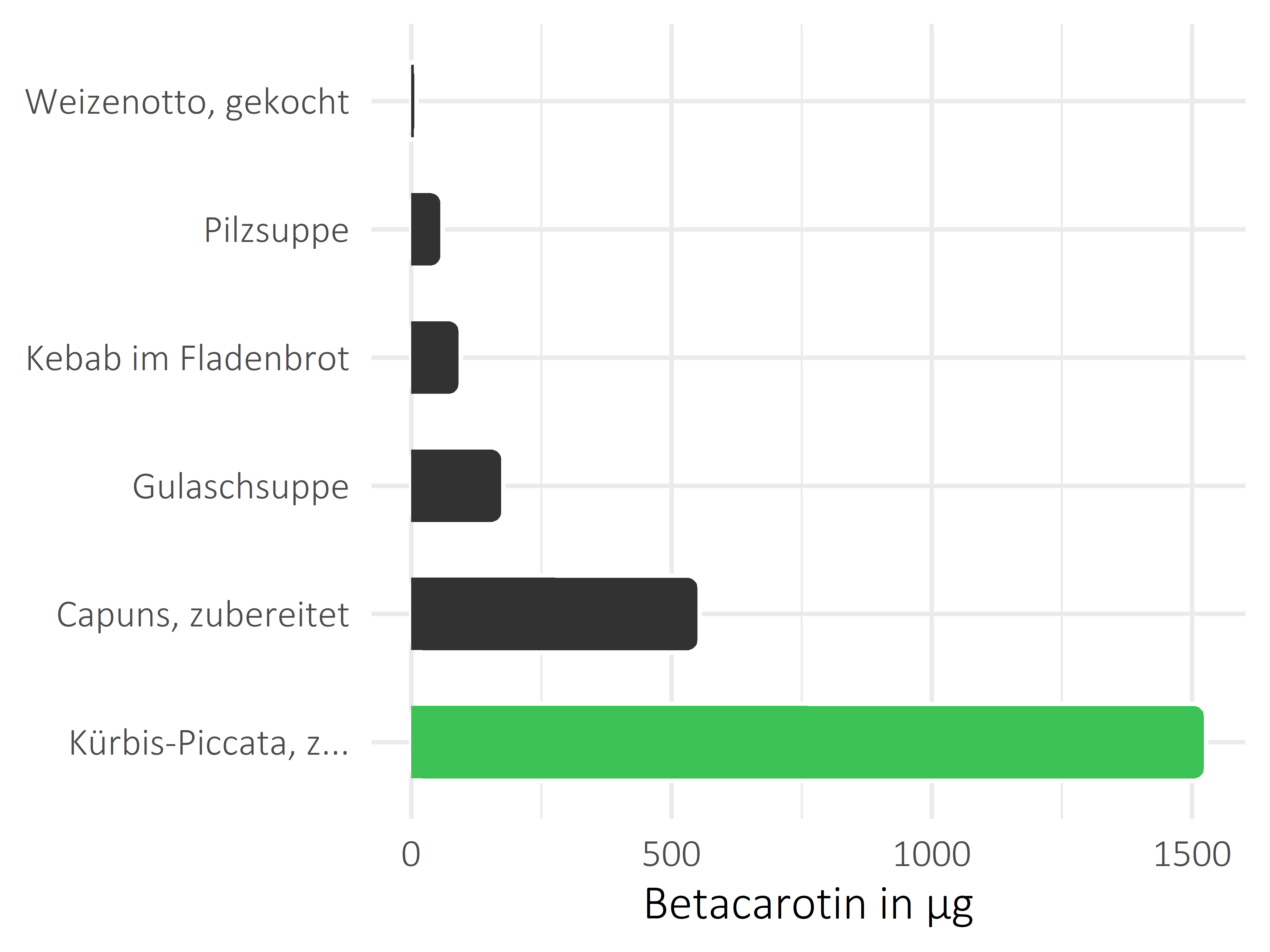 Gerichte Betacarotin