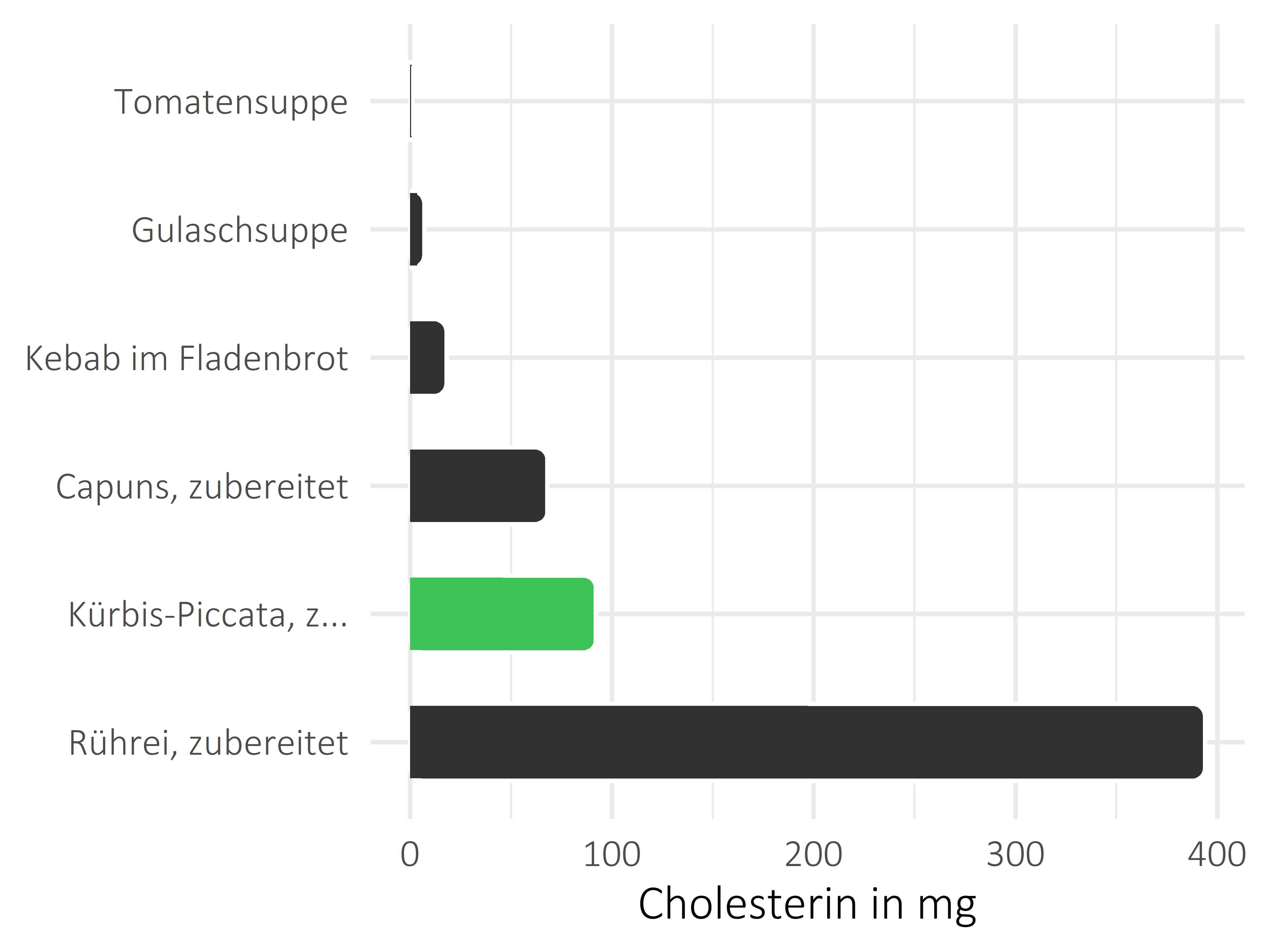 Gerichte Cholesterin