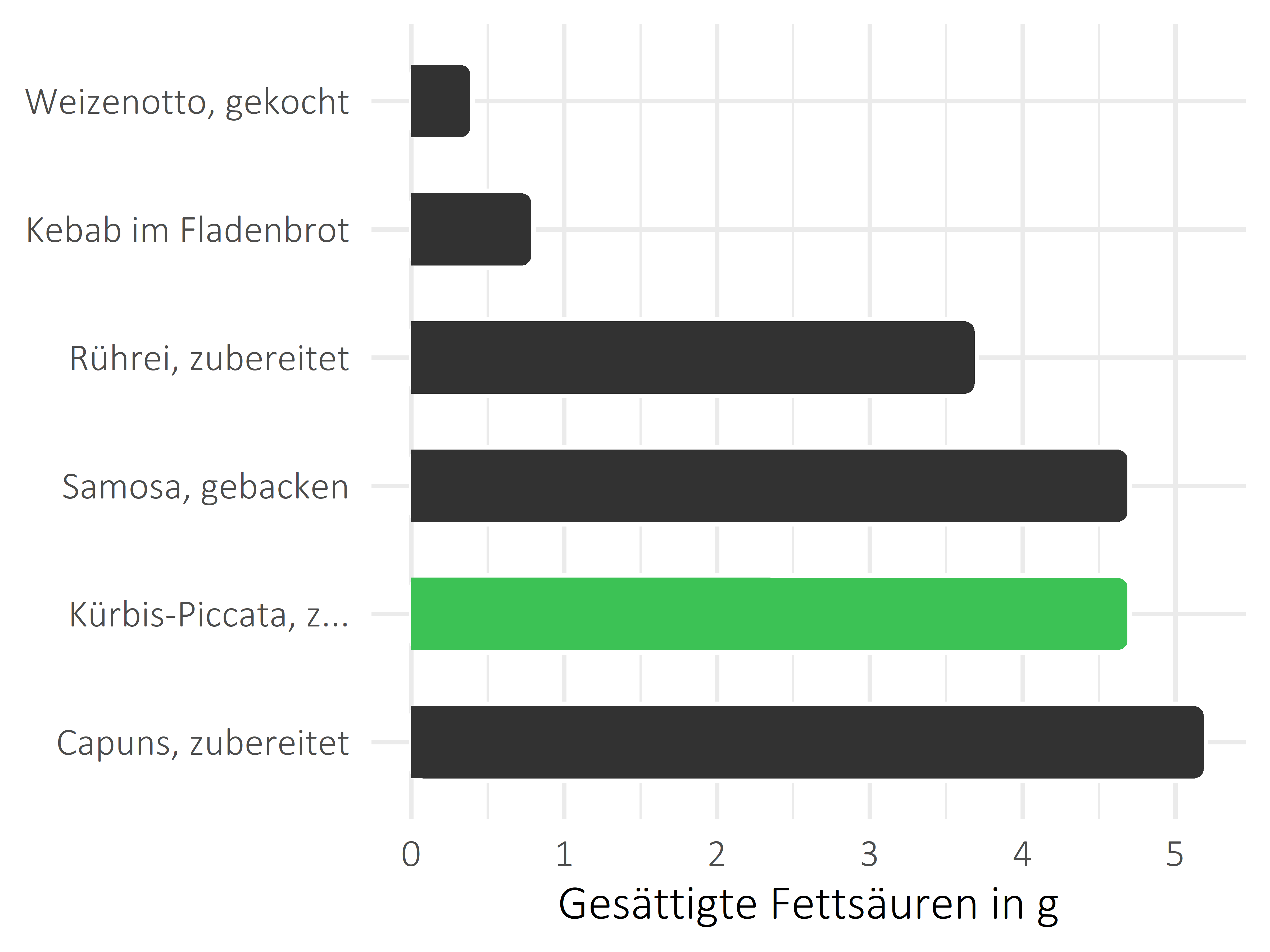 Gerichte gesättigte Fettsäuren