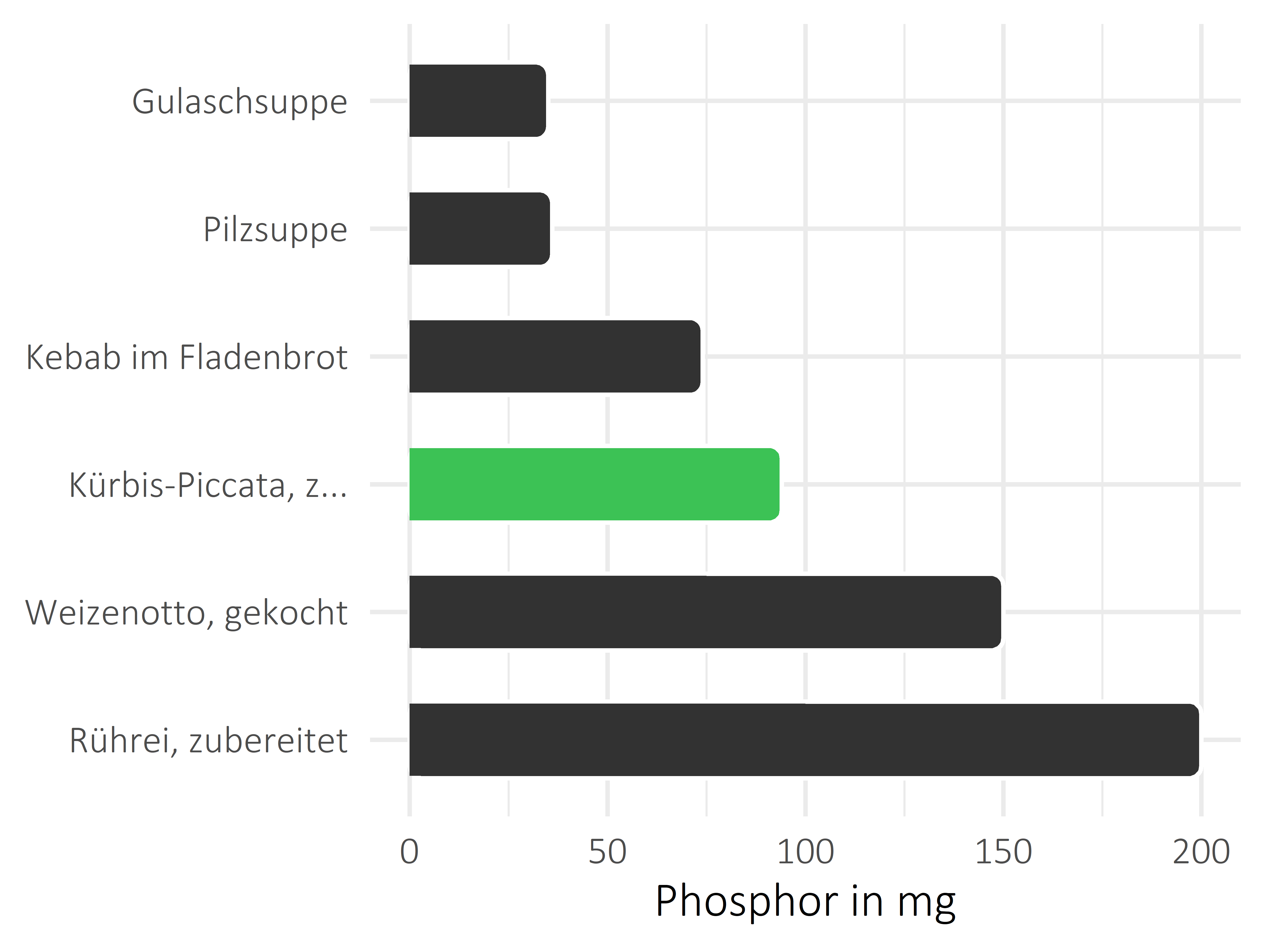 Gerichte Phosphor