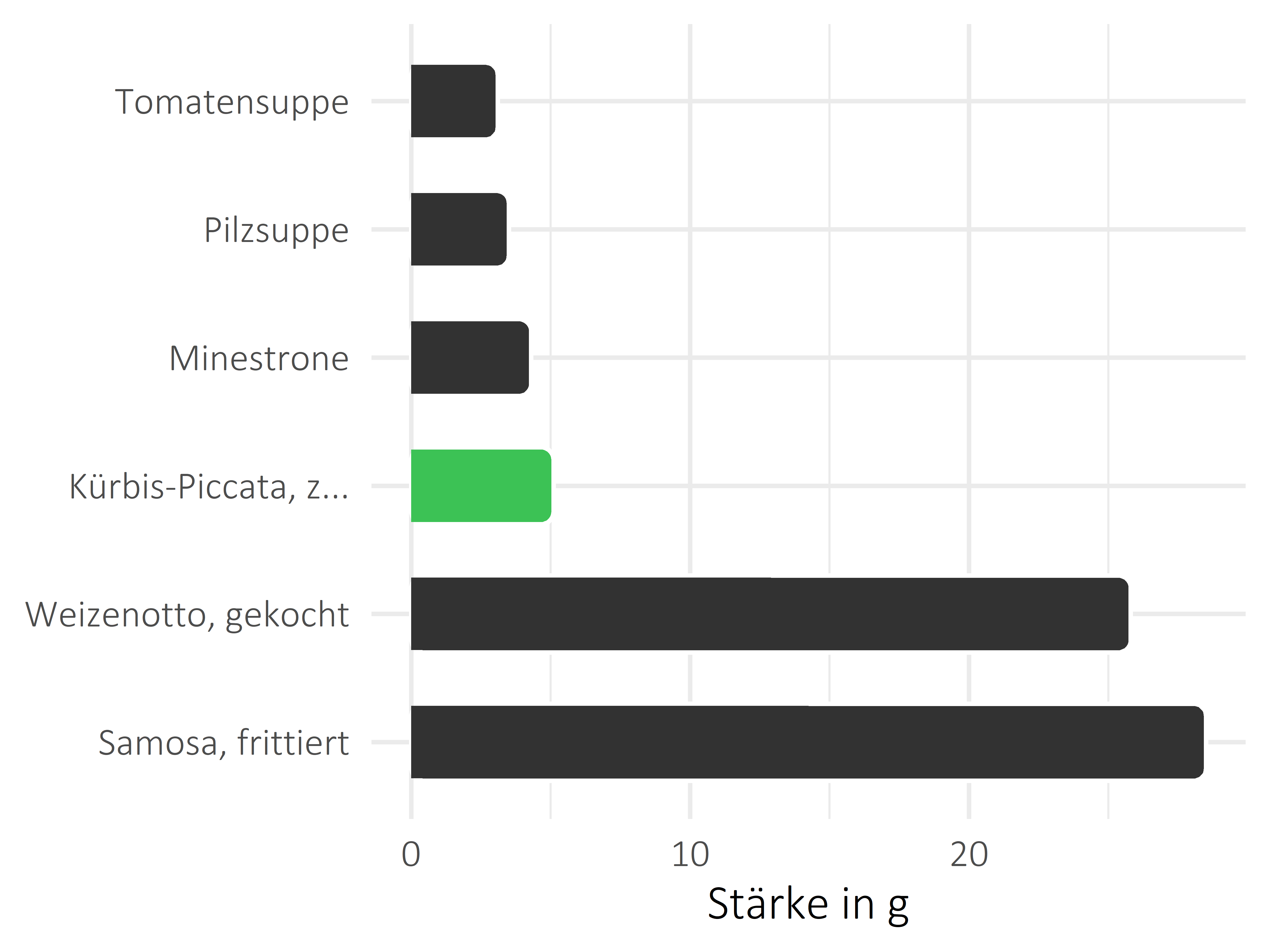 Gerichte Stärke