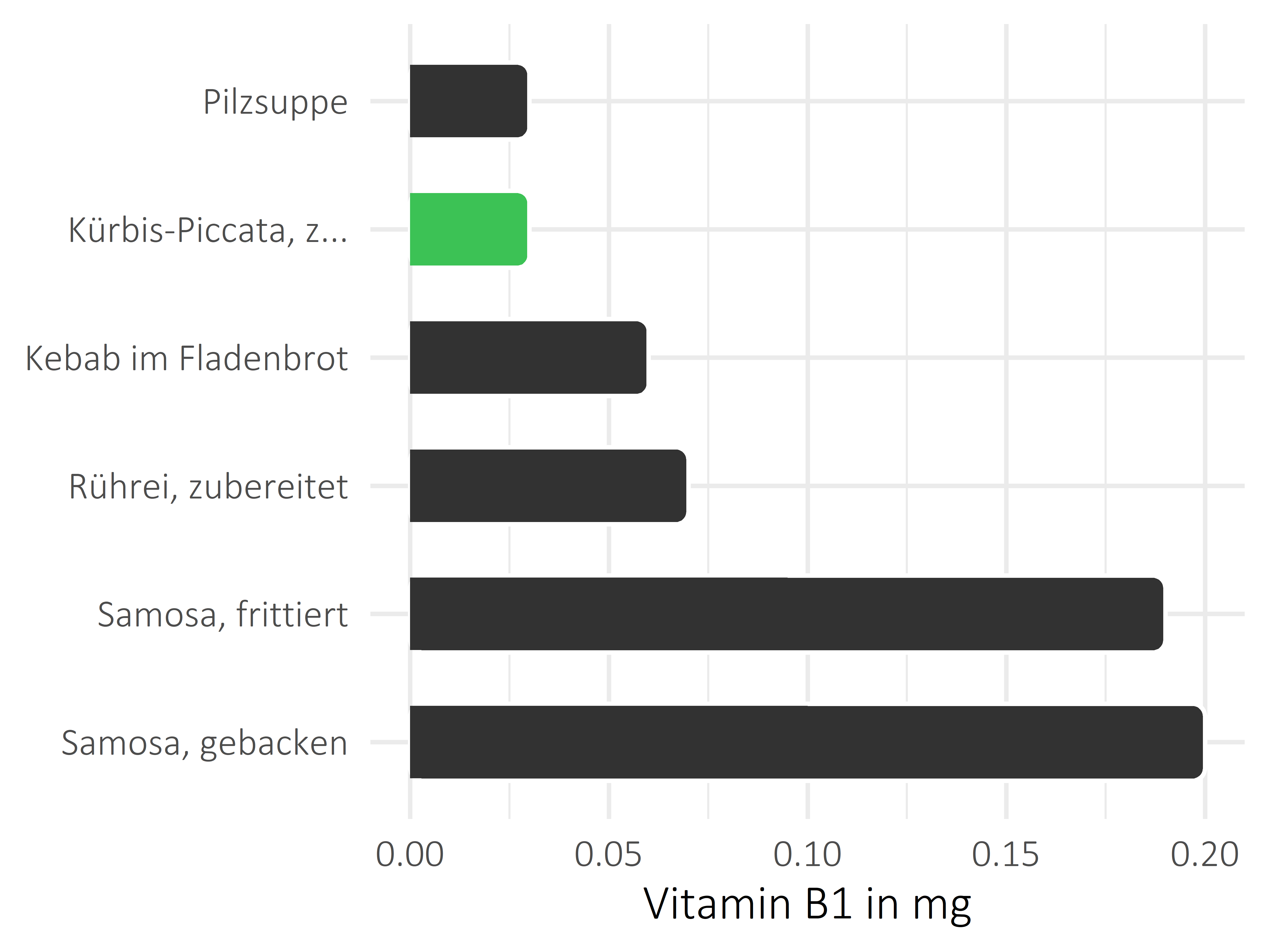 Gerichte Vitamin B1