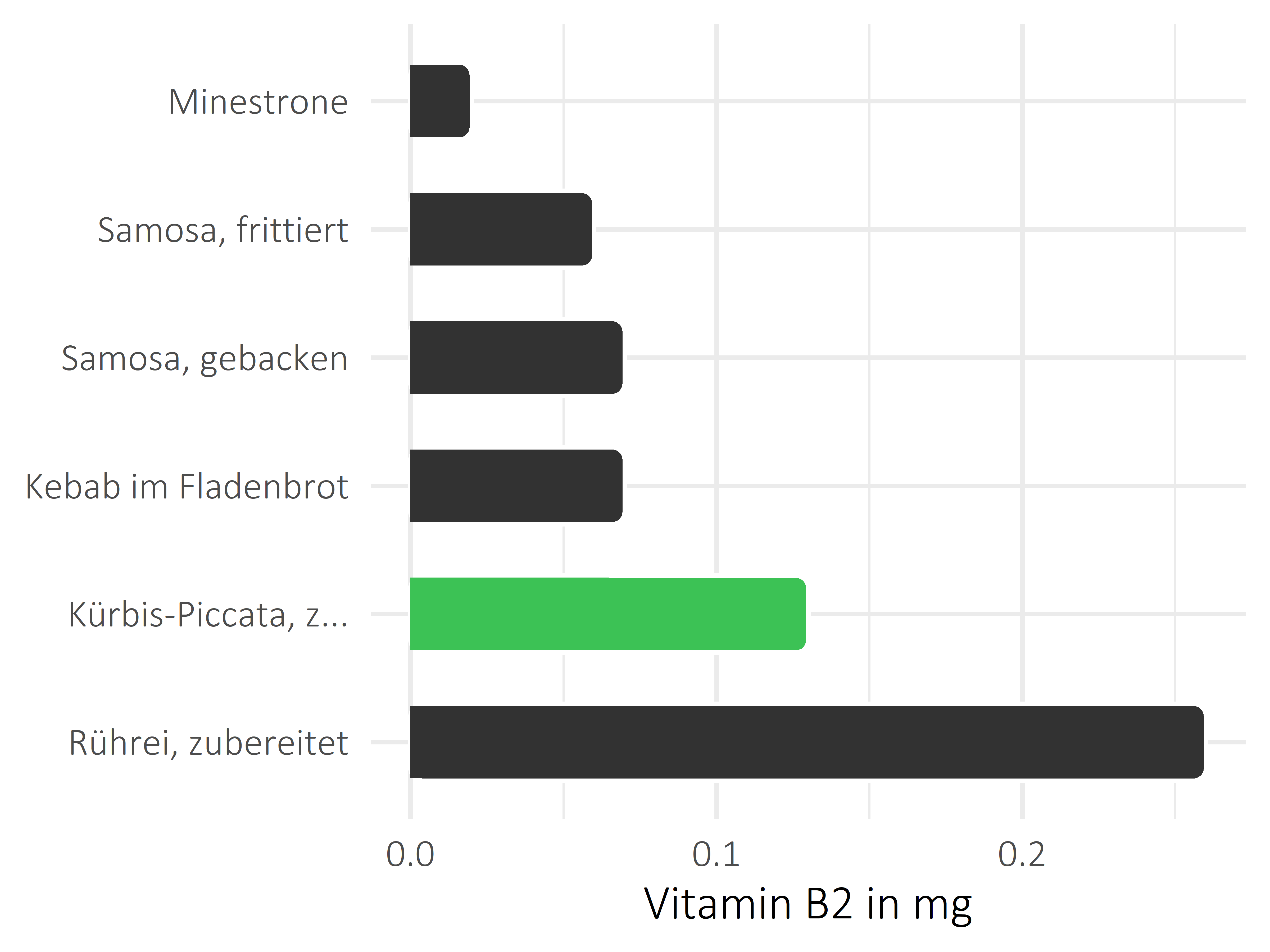 Gerichte Vitamin B2