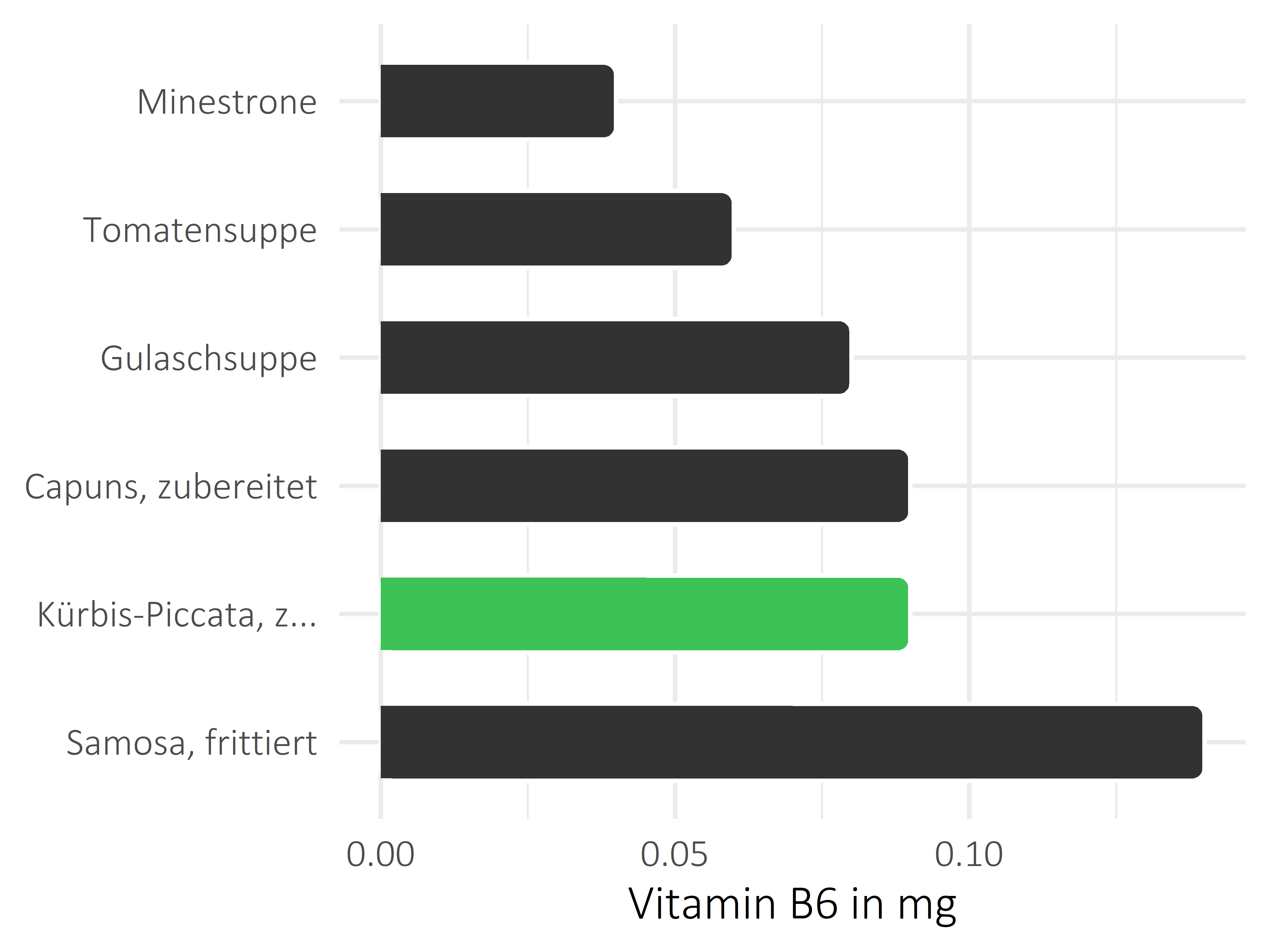 Gerichte Vitamin B6