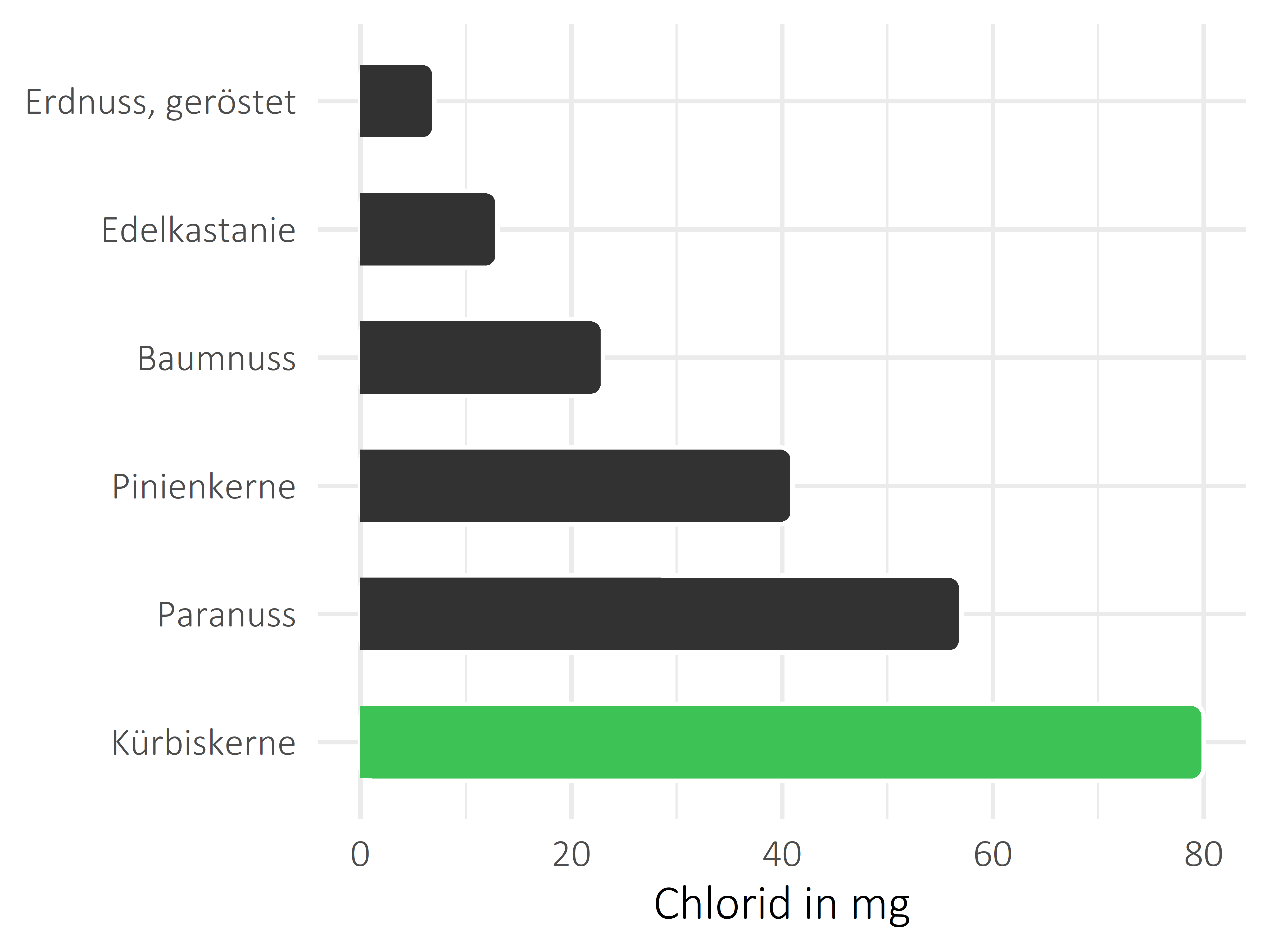 Nüsse, Samen und Ölfrüchte Chlorid