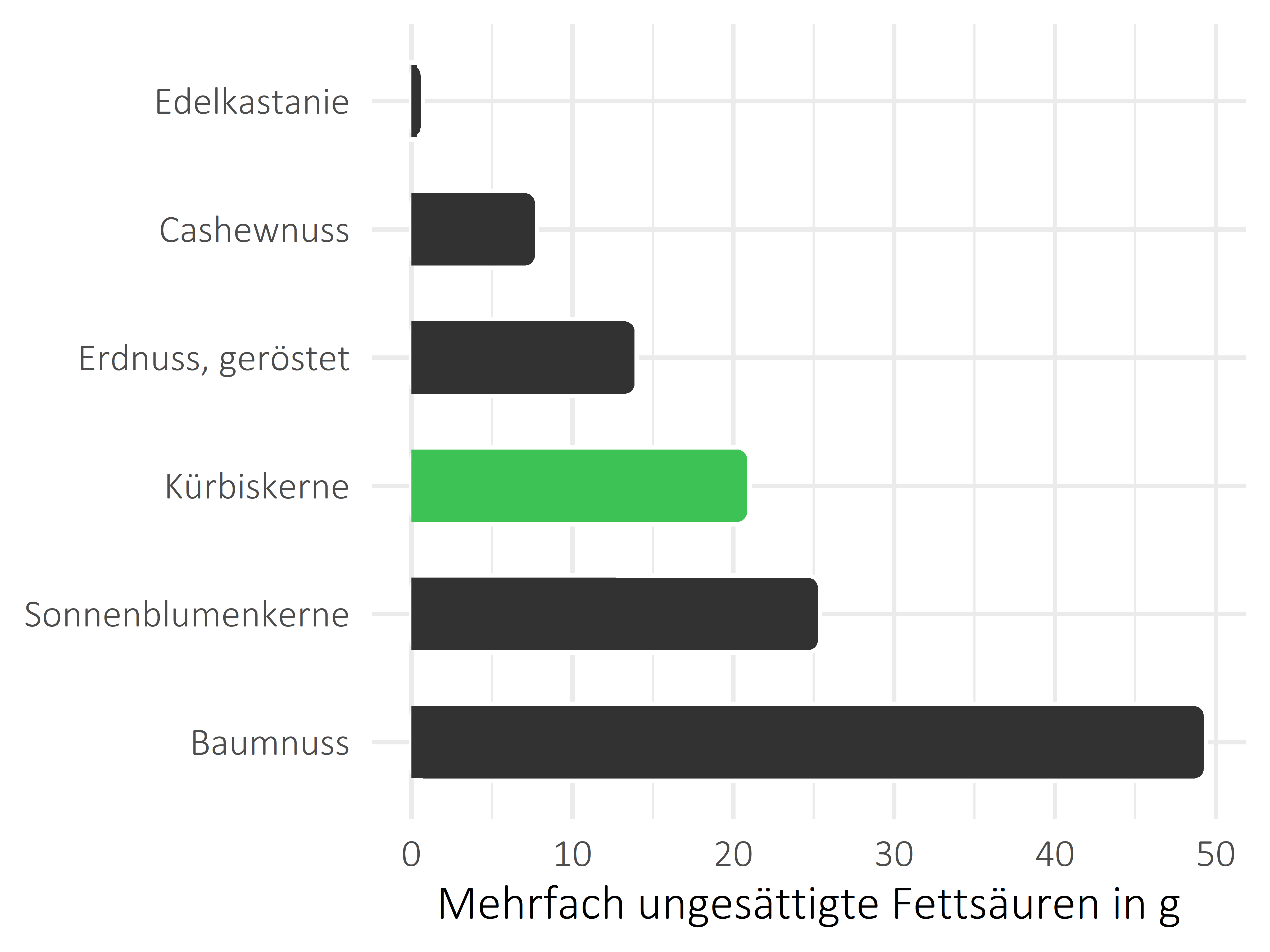 Nüsse, Samen und Ölfrüchte mehrfach ungesättigte Fettsäuren