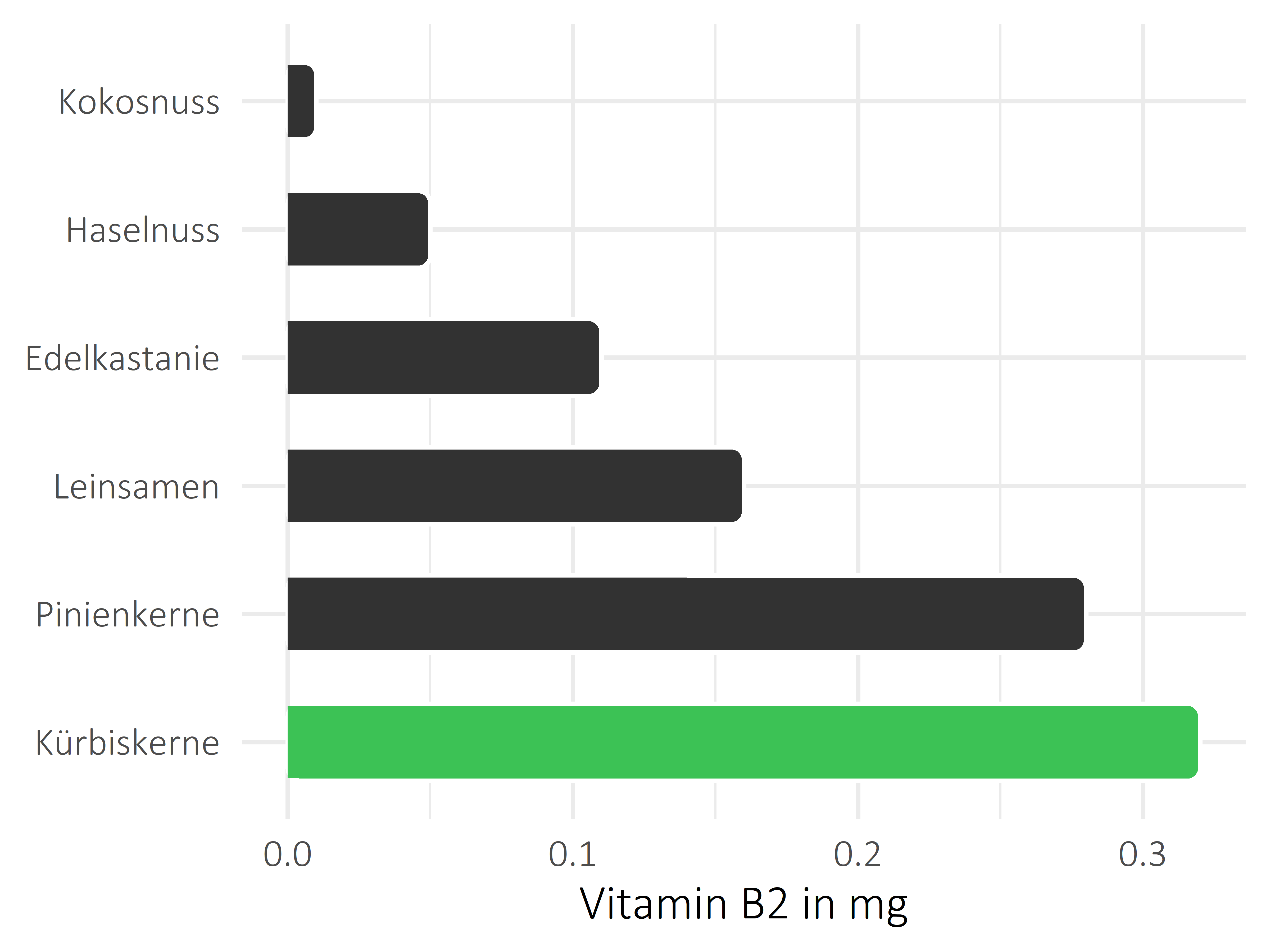 Nüsse, Samen und Ölfrüchte Vitamin B2