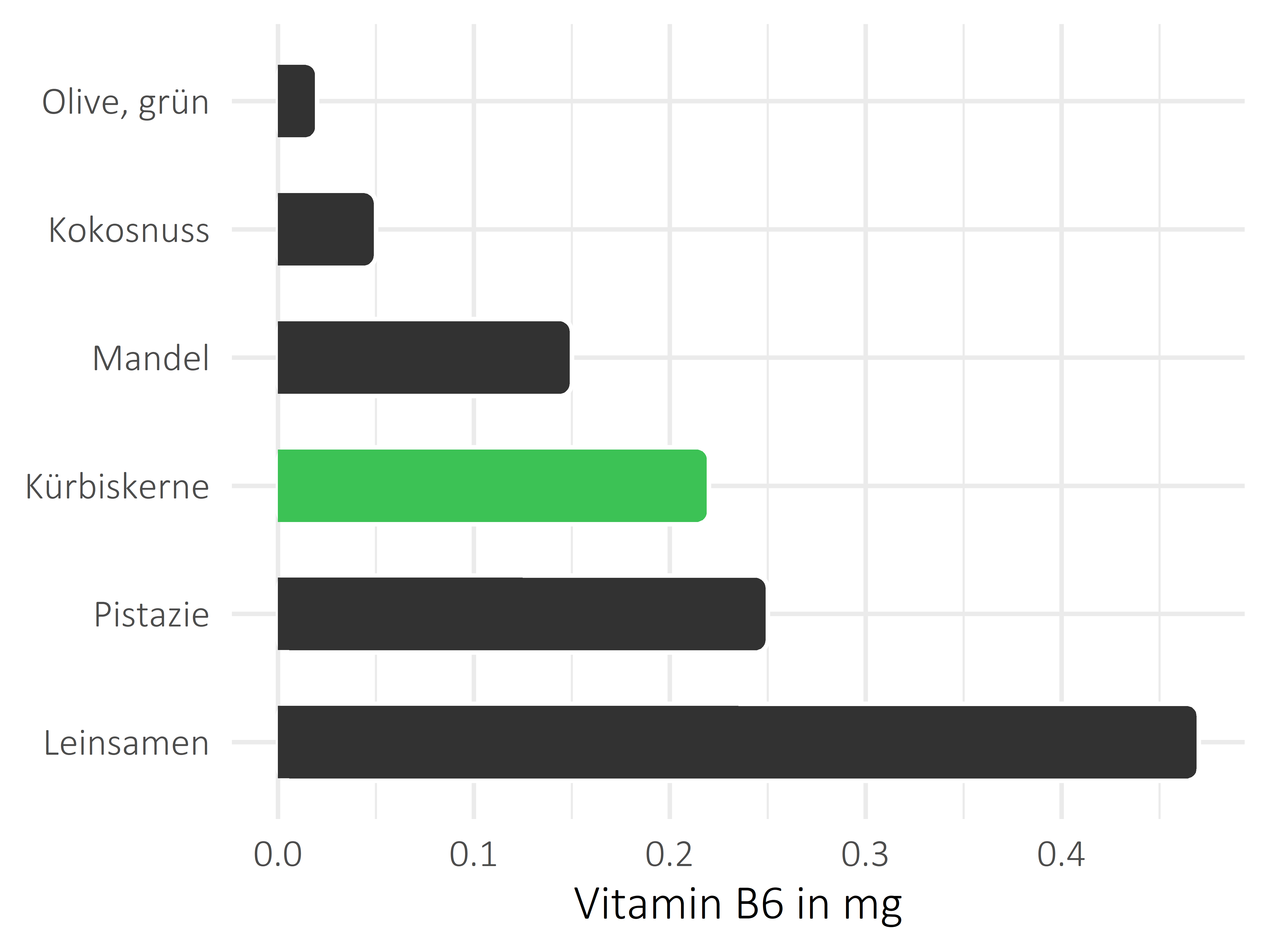 Nüsse, Samen und Ölfrüchte Vitamin B6