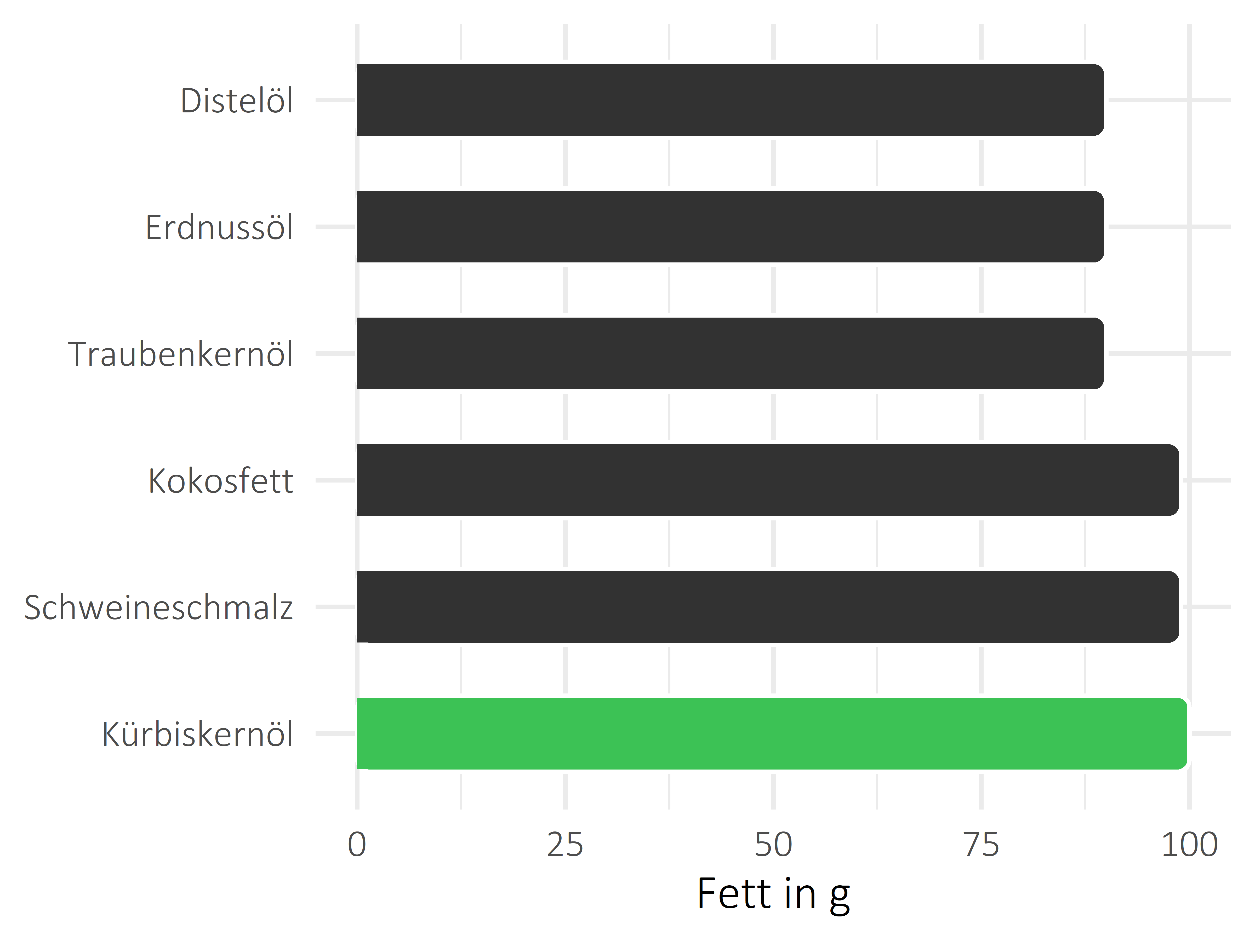 Fette und Öle Fettanteil