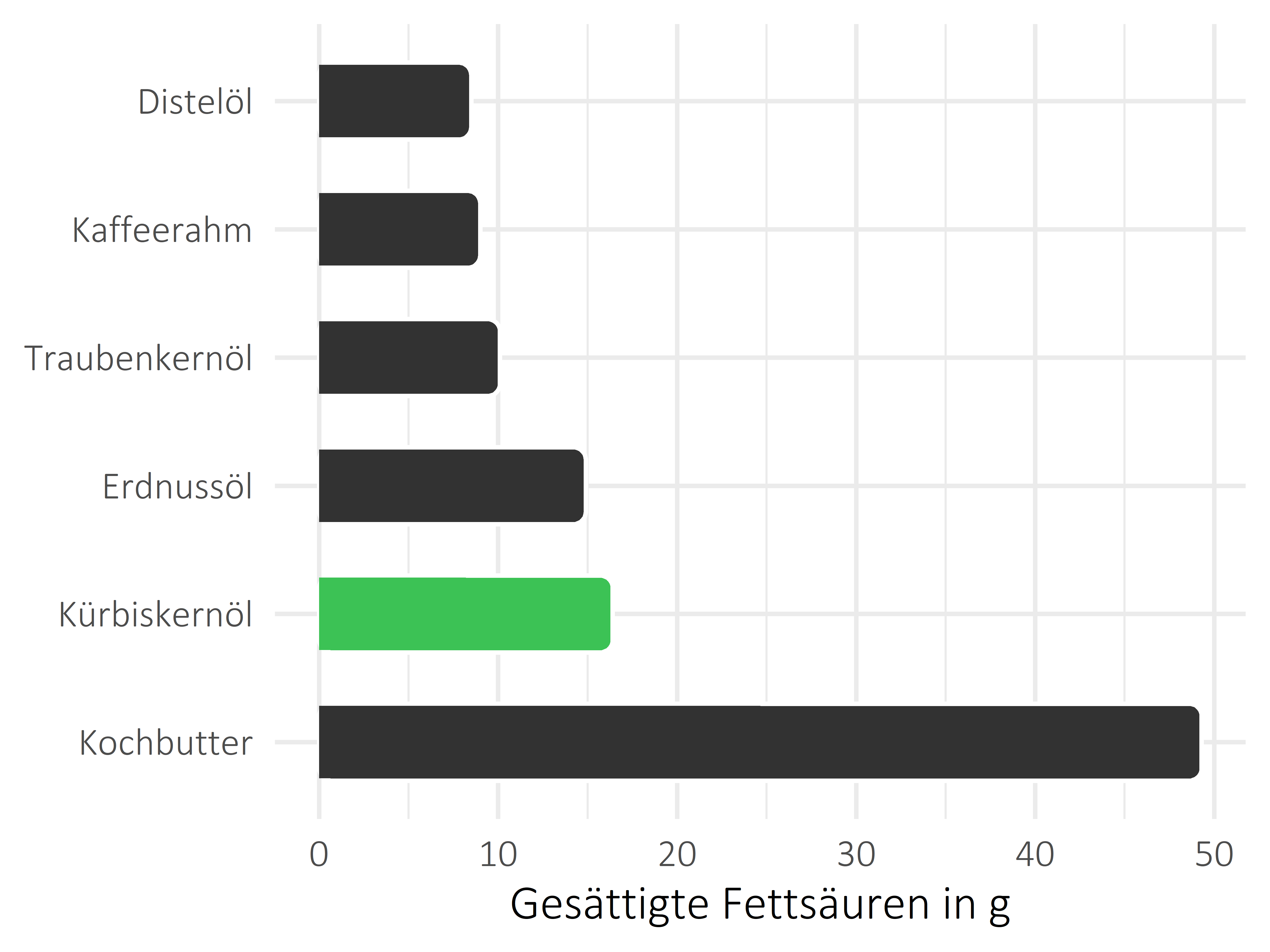 Fette und Öle gesättigte Fettsäuren