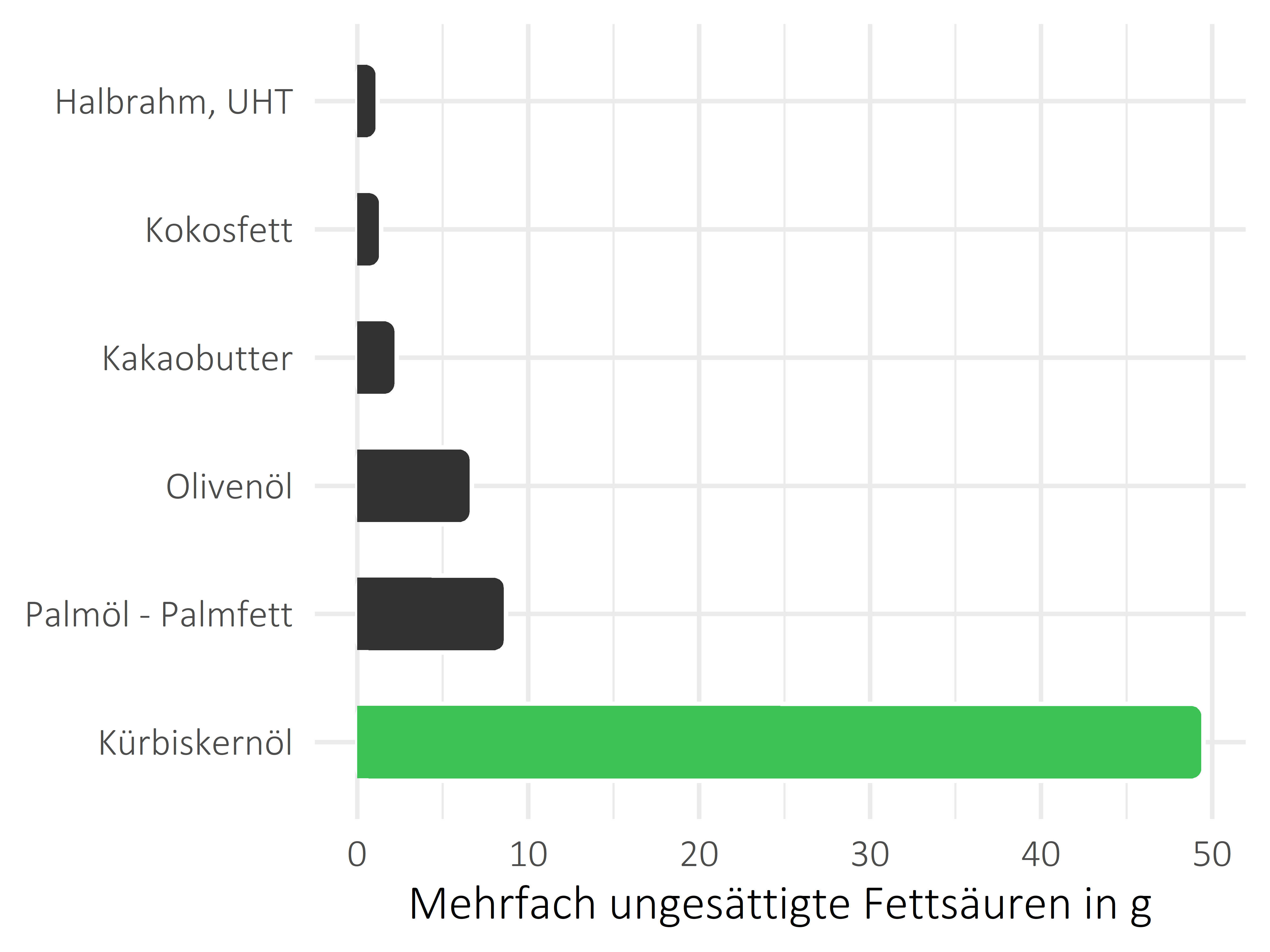 Fette und Öle mehrfach ungesättigte Fettsäuren