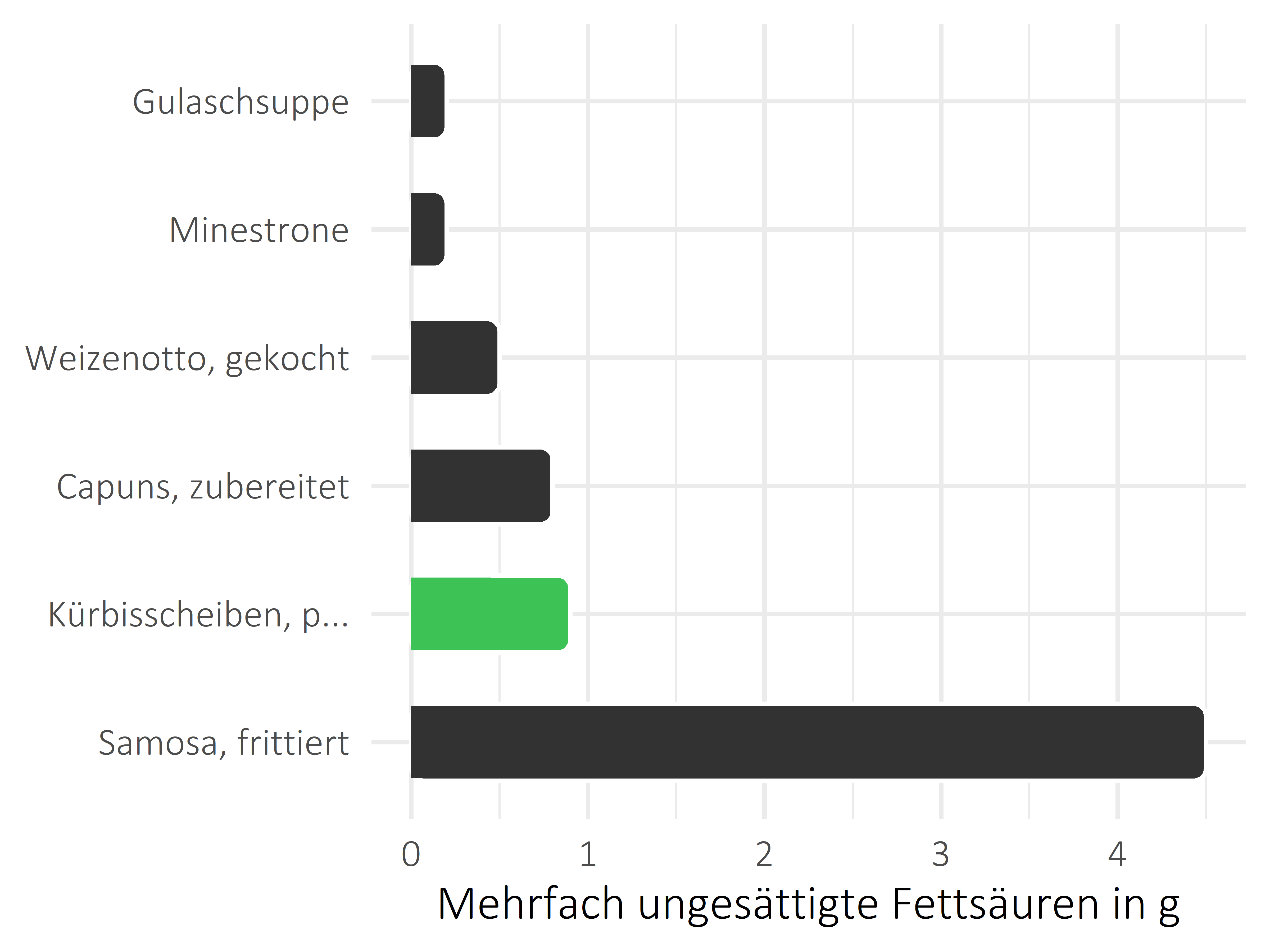 Gerichte mehrfach ungesättigte Fettsäuren