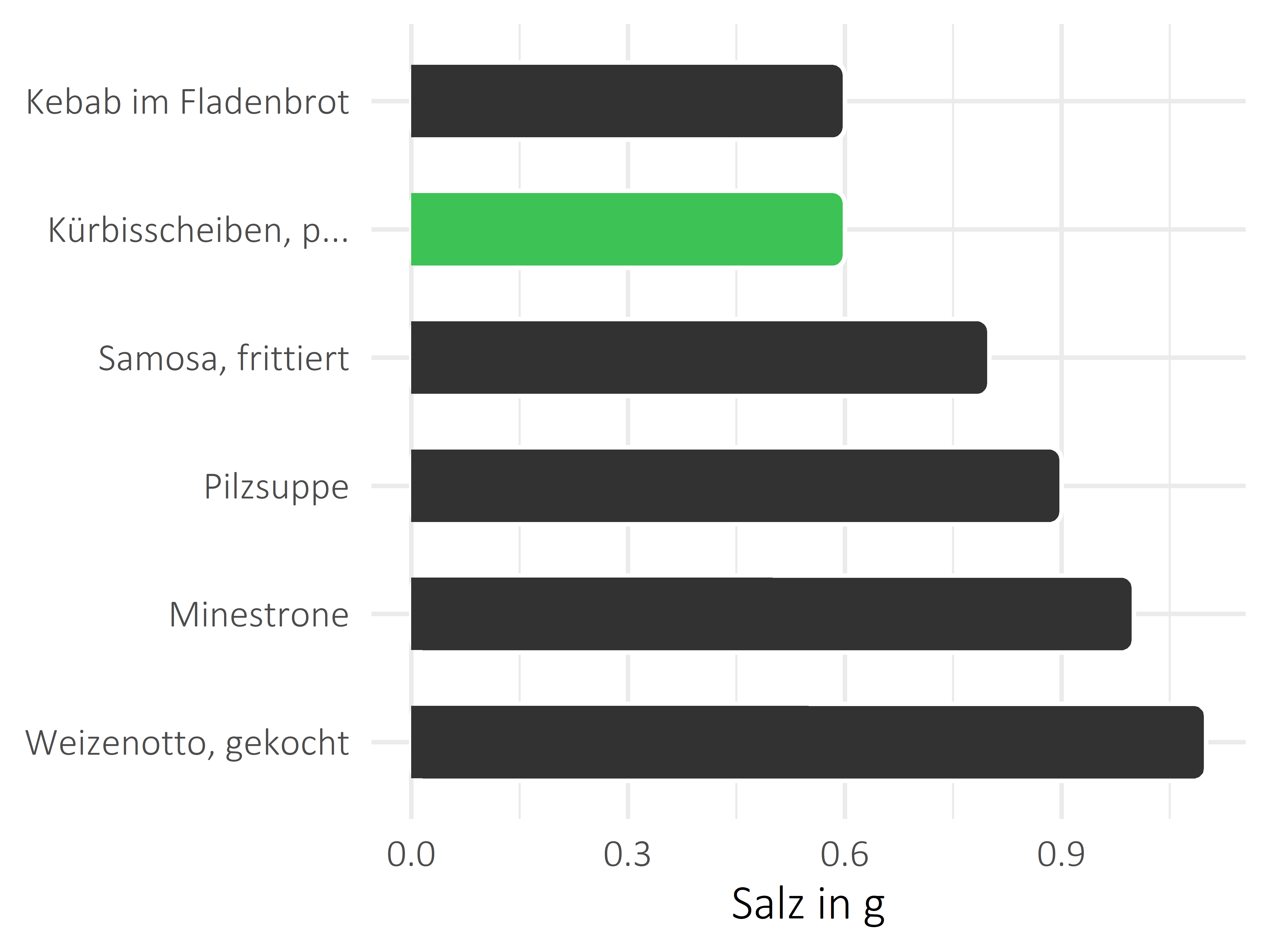 Gerichte Salz