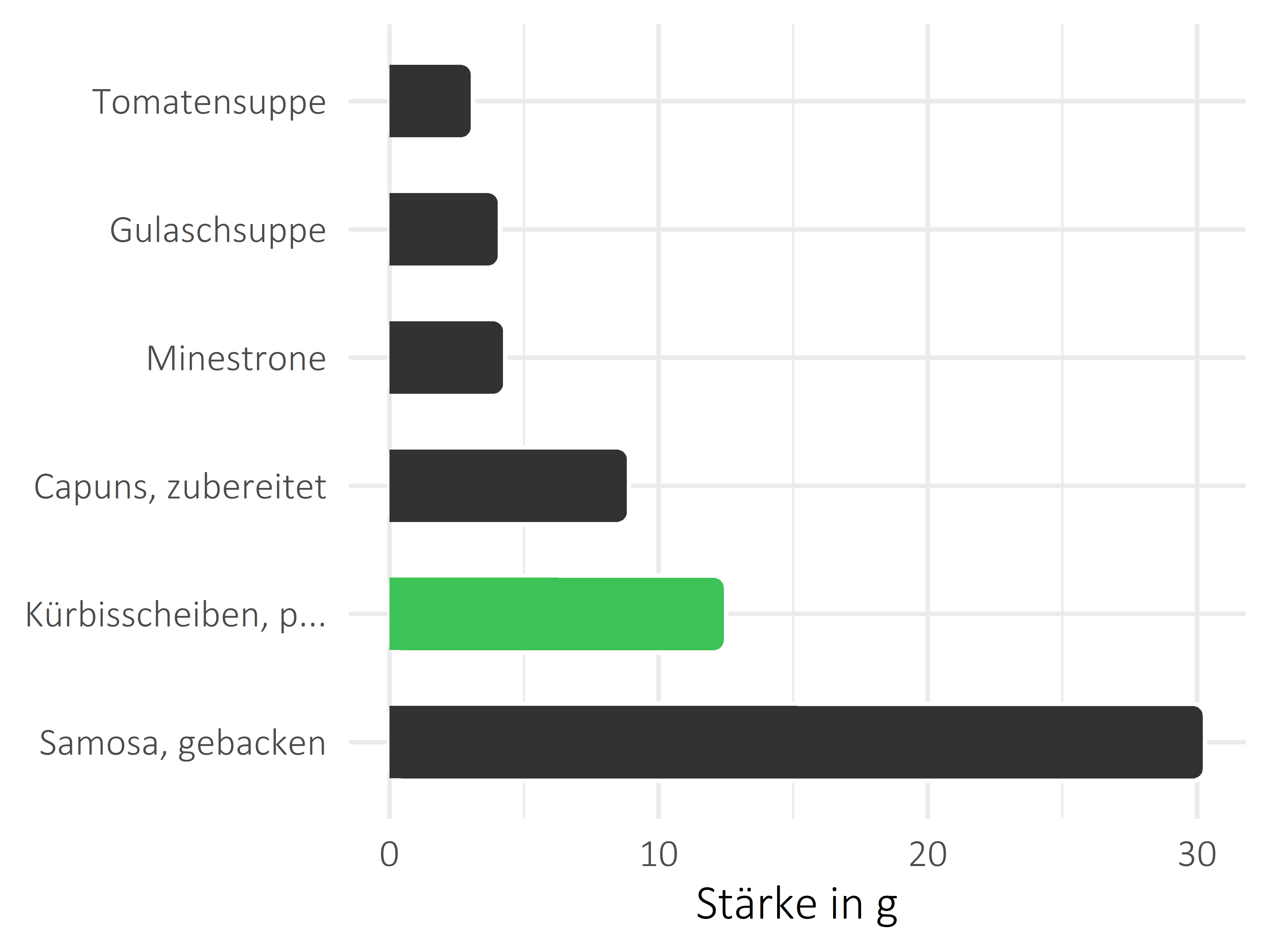 Gerichte Stärke