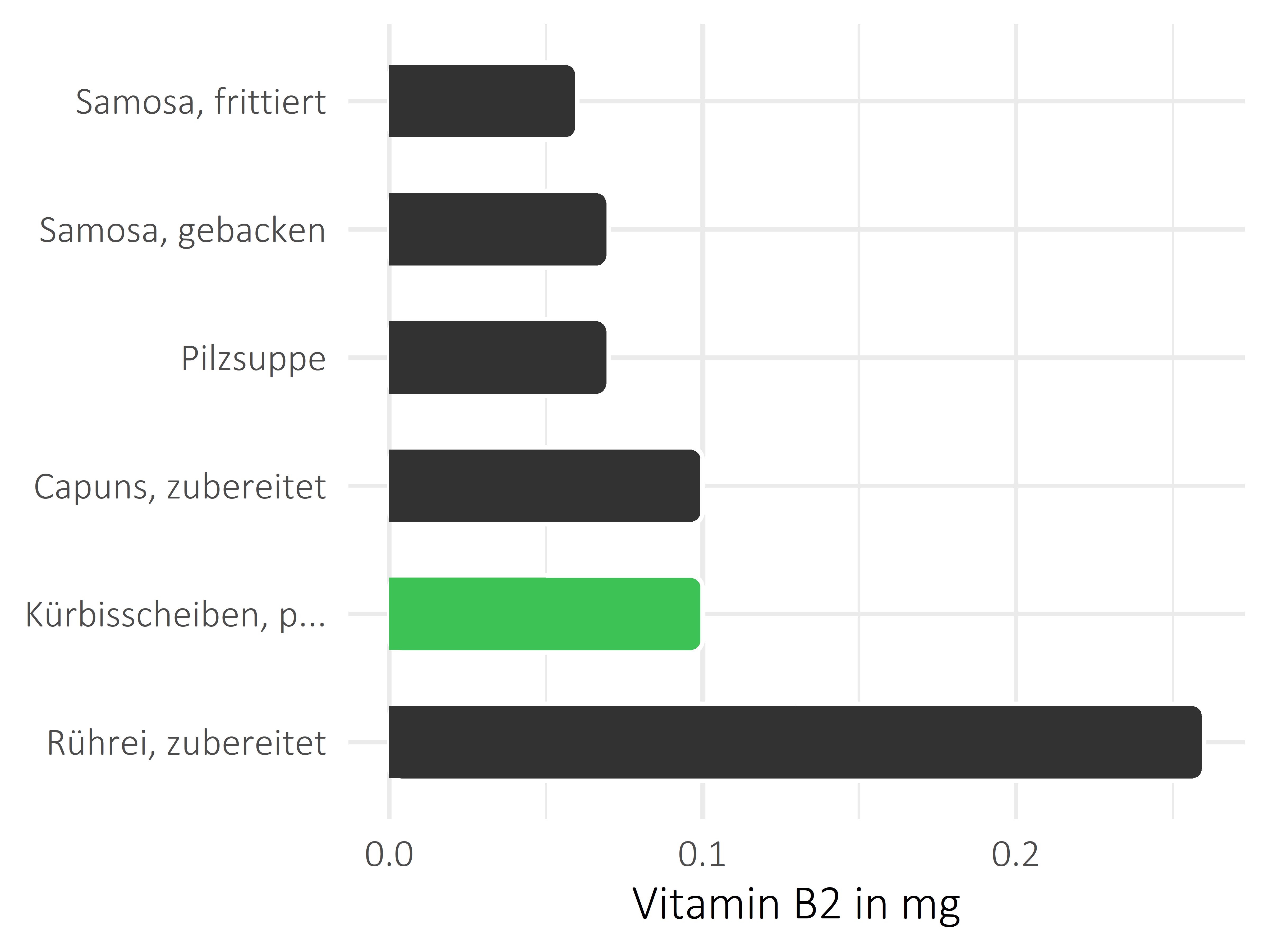 Gerichte Riboflavin