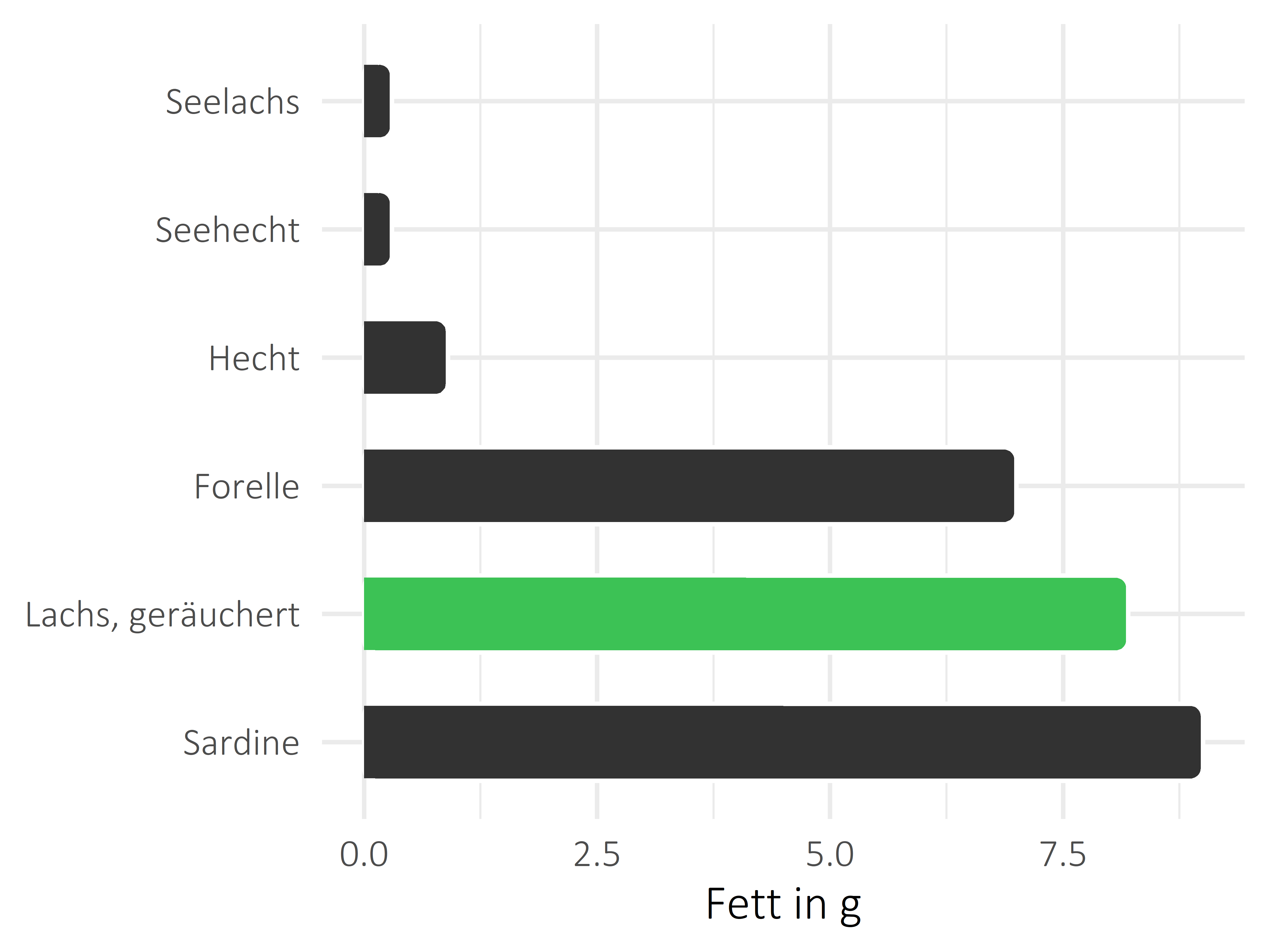 Fischgerichte Fettanteil