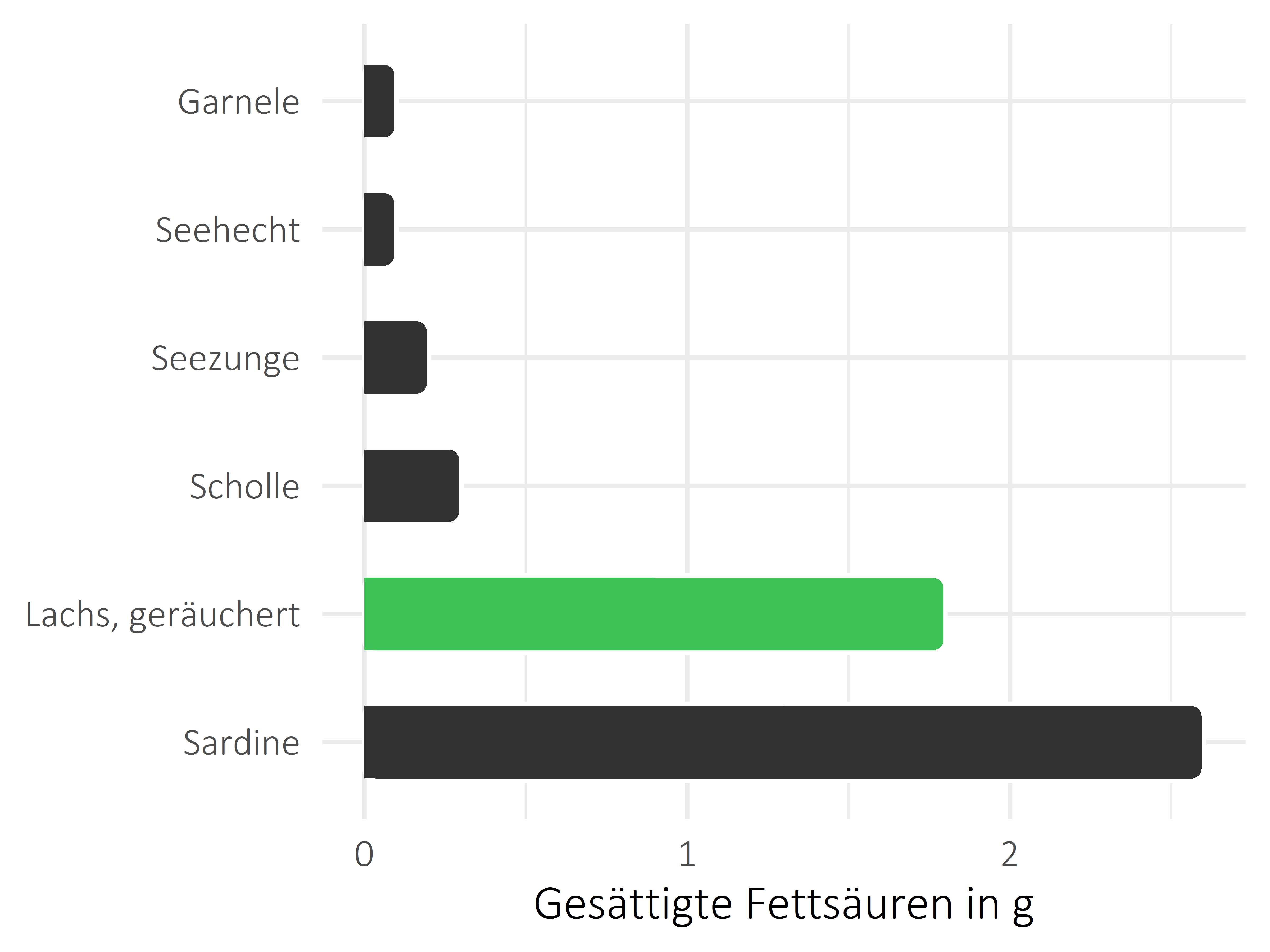 Fischgerichte gesättigte Fettsäuren