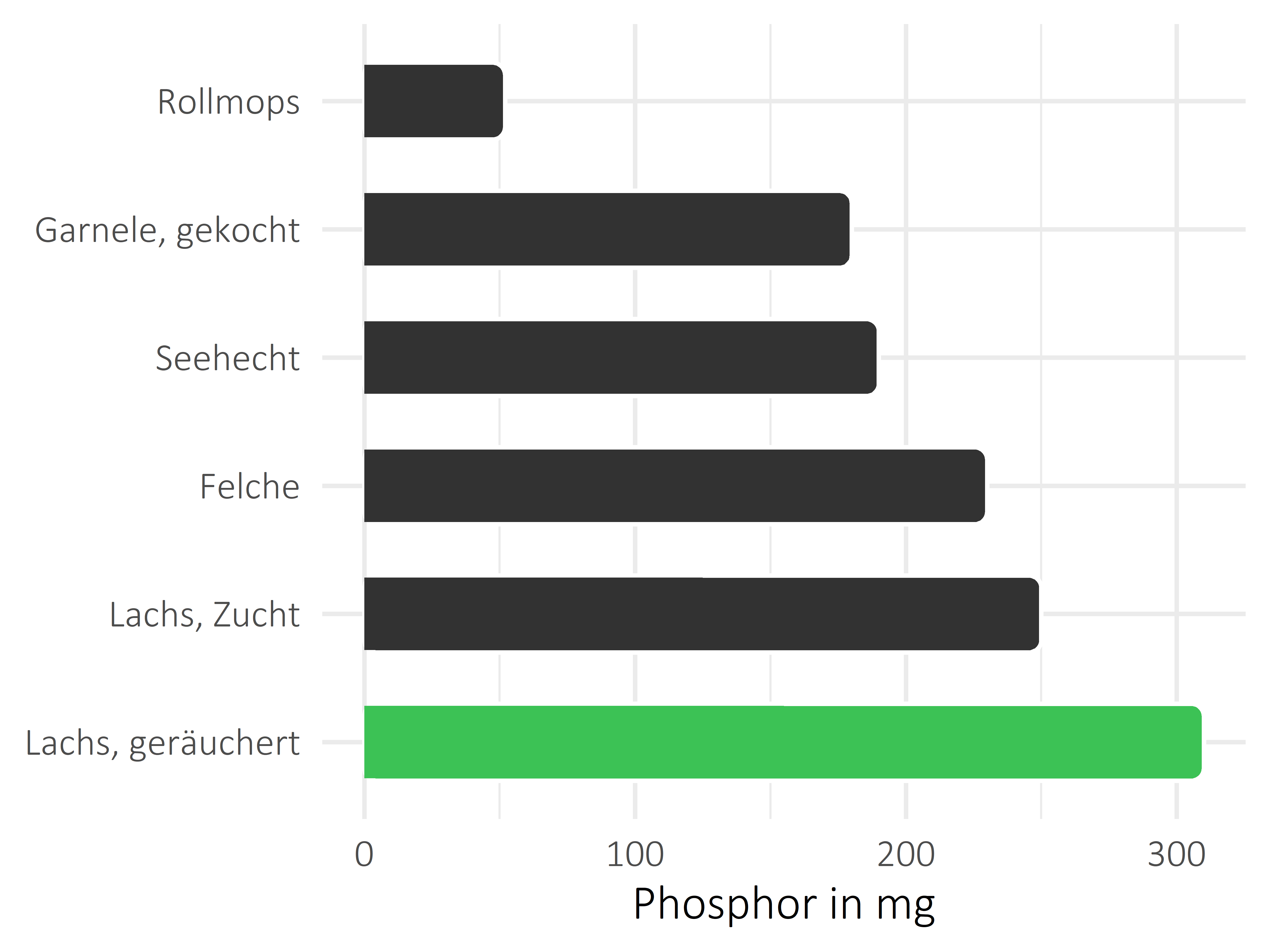 Fischgerichte Phosphor