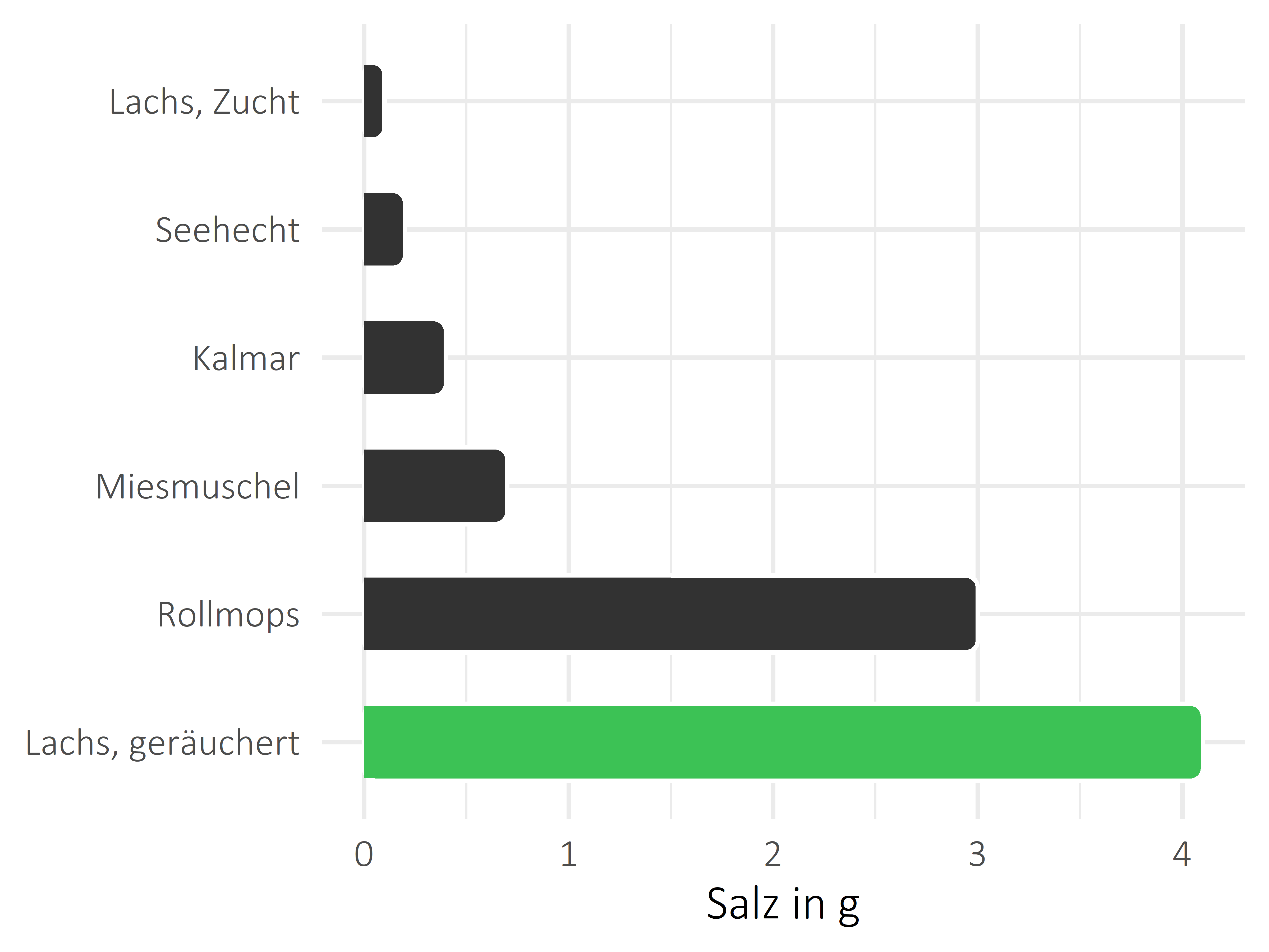 Fischgerichte Salz