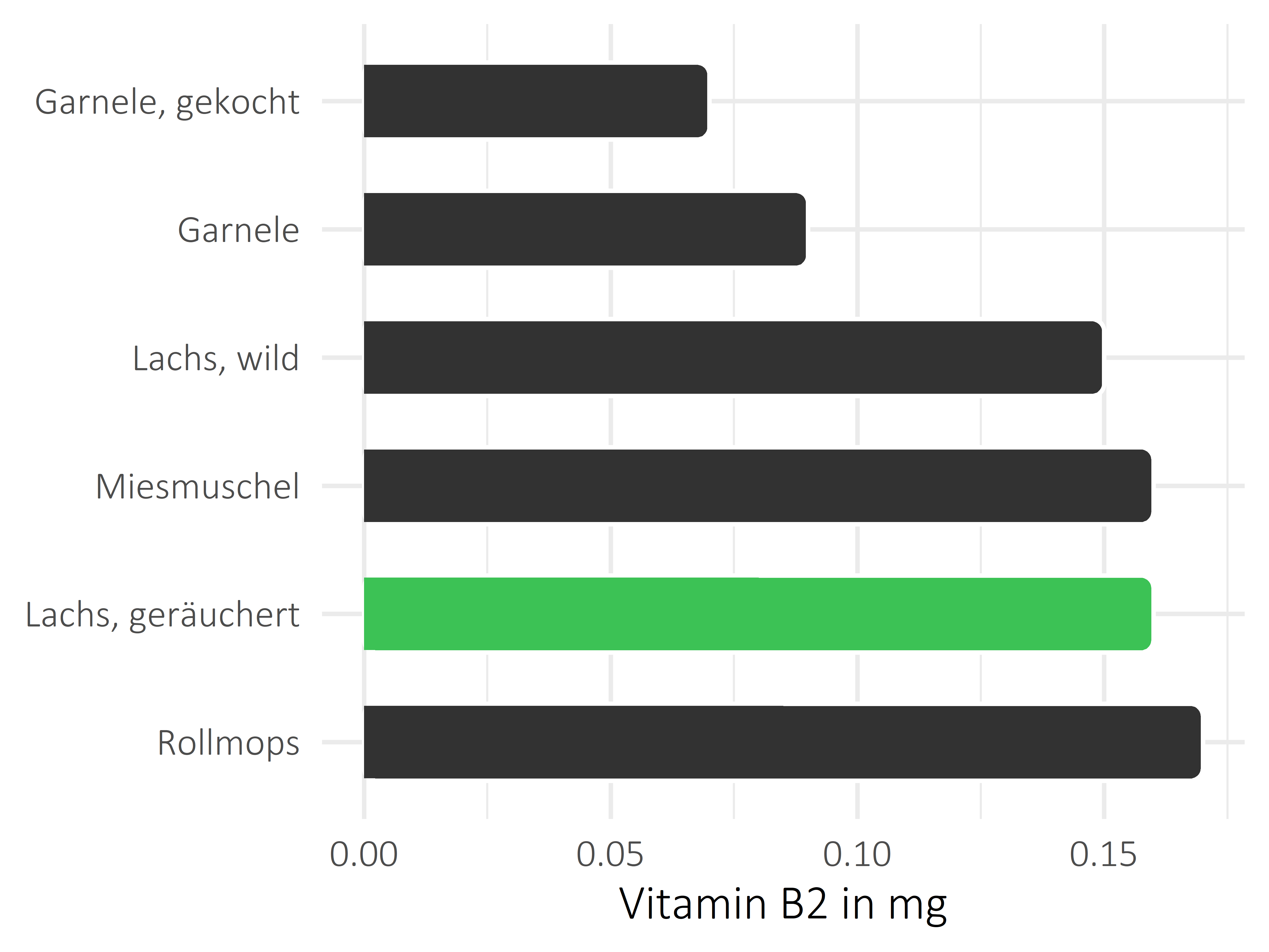 Fischgerichte Vitamin B2