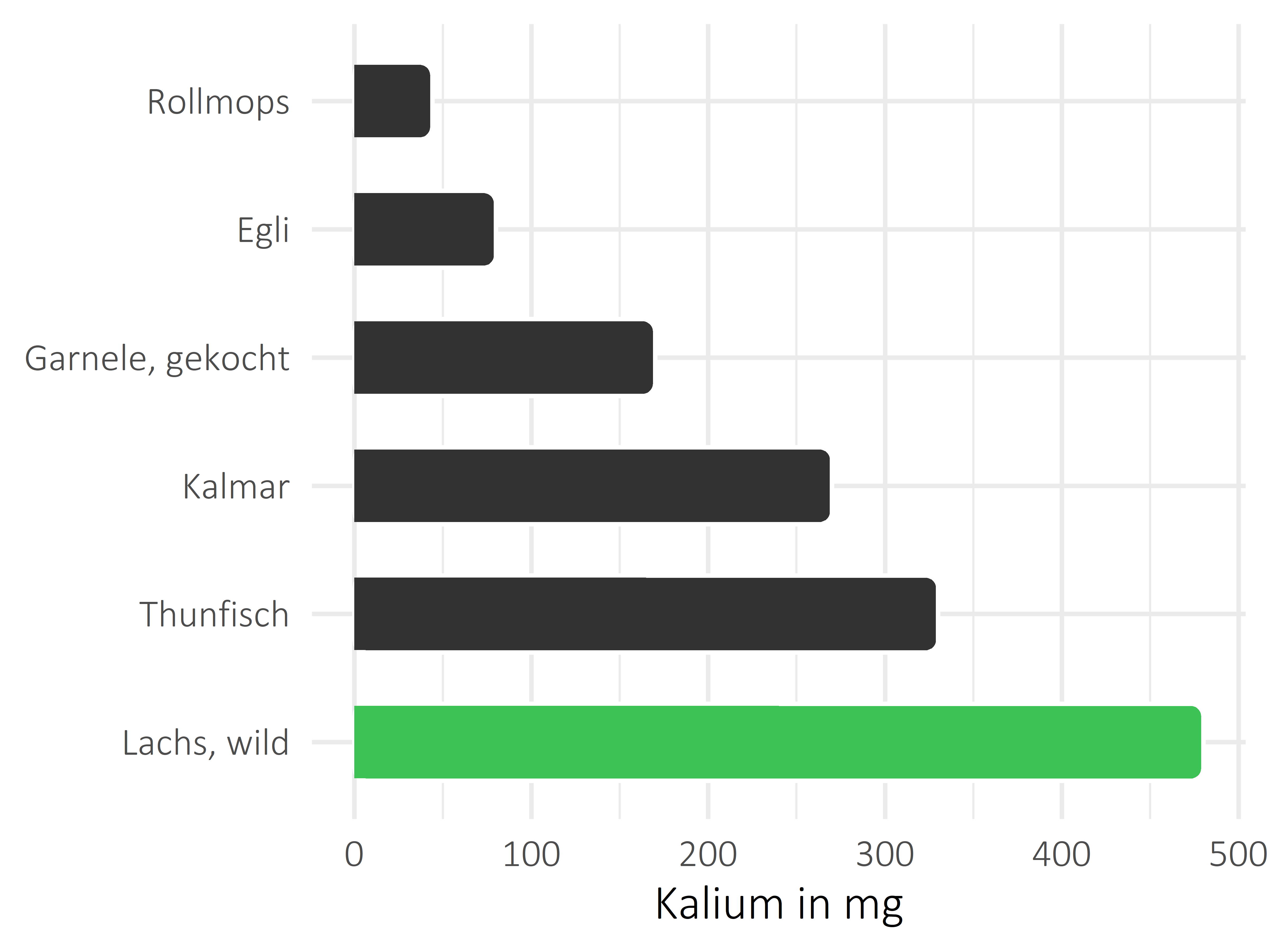 Fischgerichte Kalium