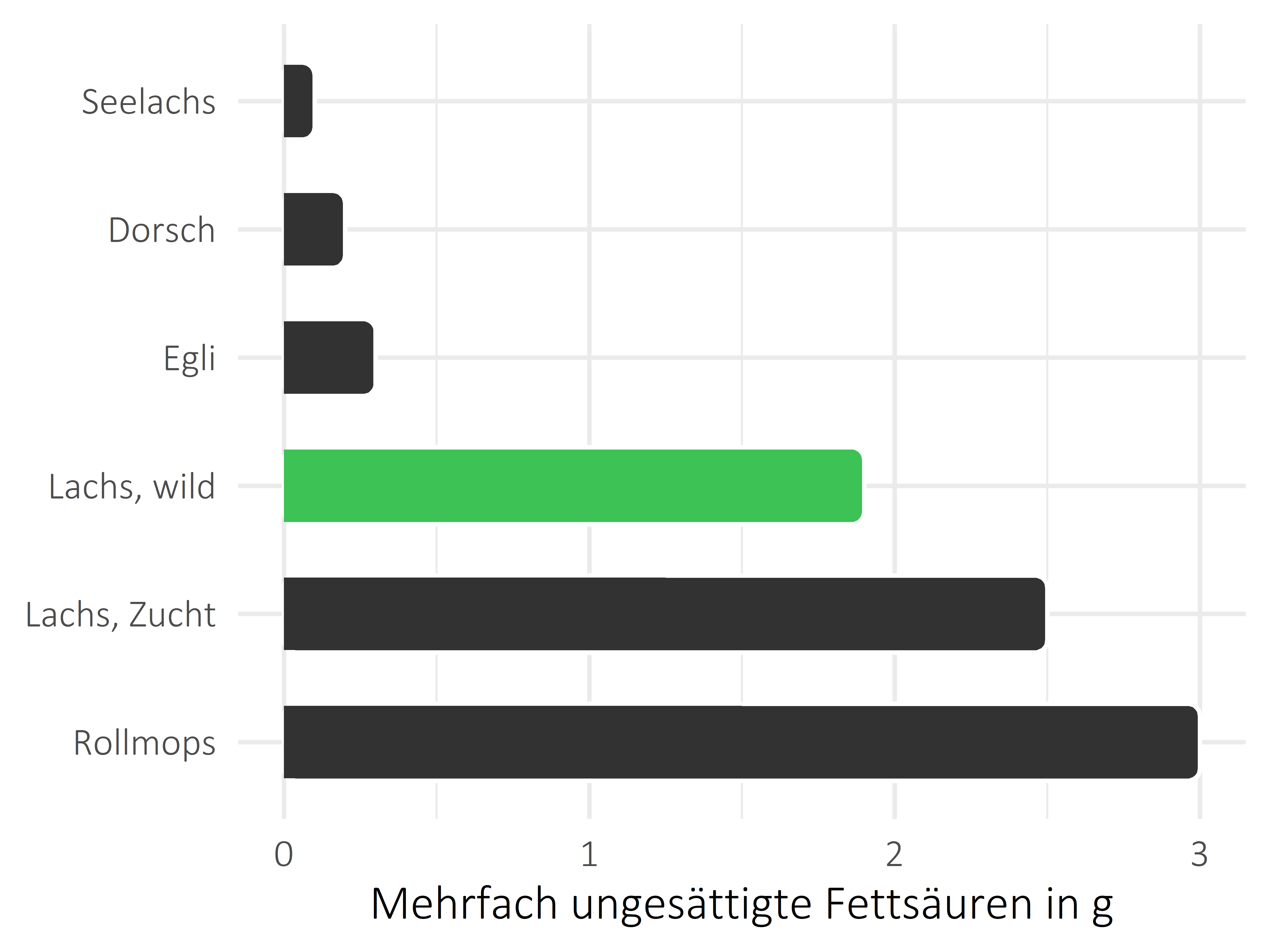 Fischgerichte mehrfach ungesättigte Fettsäuren