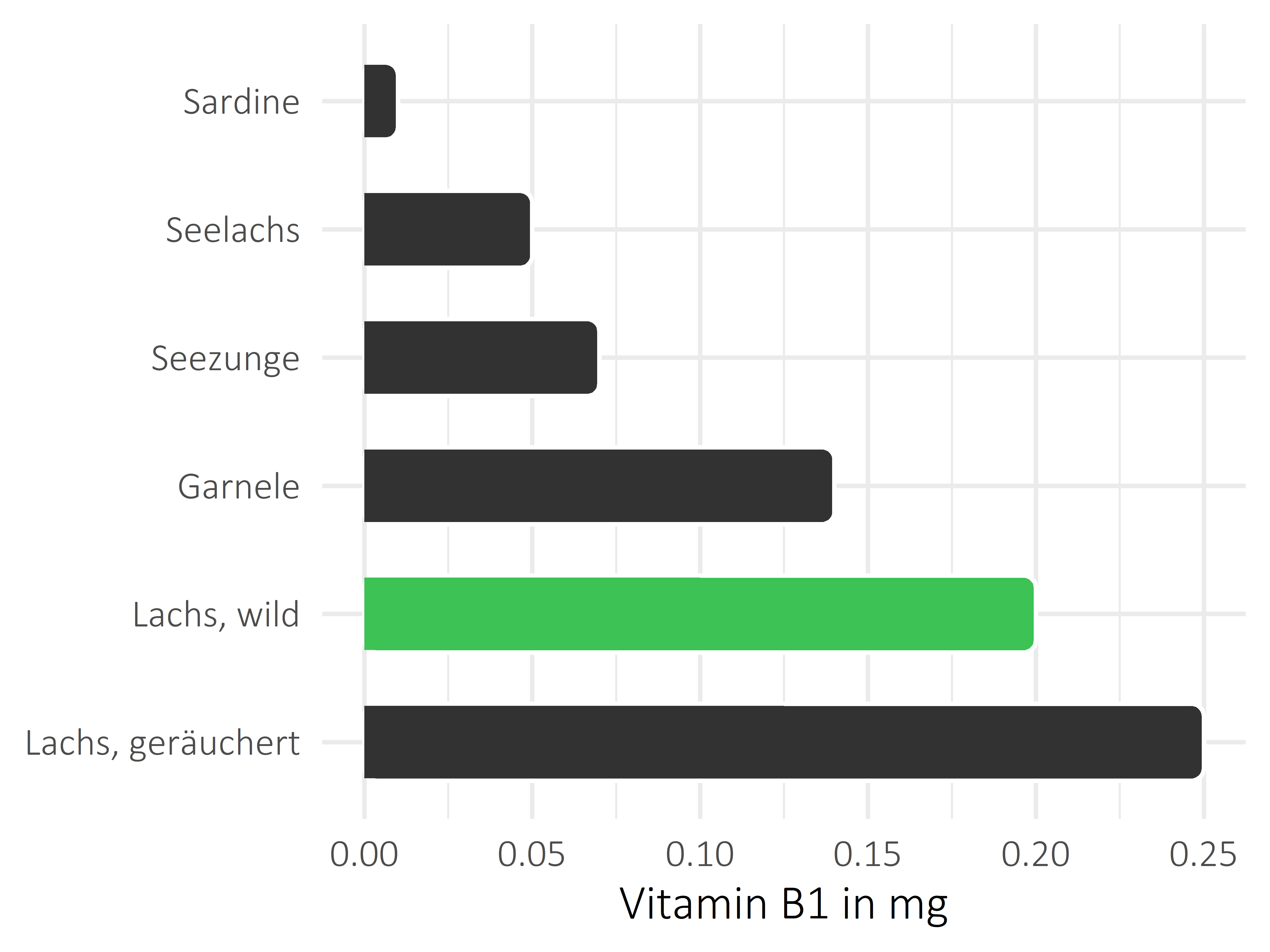 Fischgerichte Thiamin