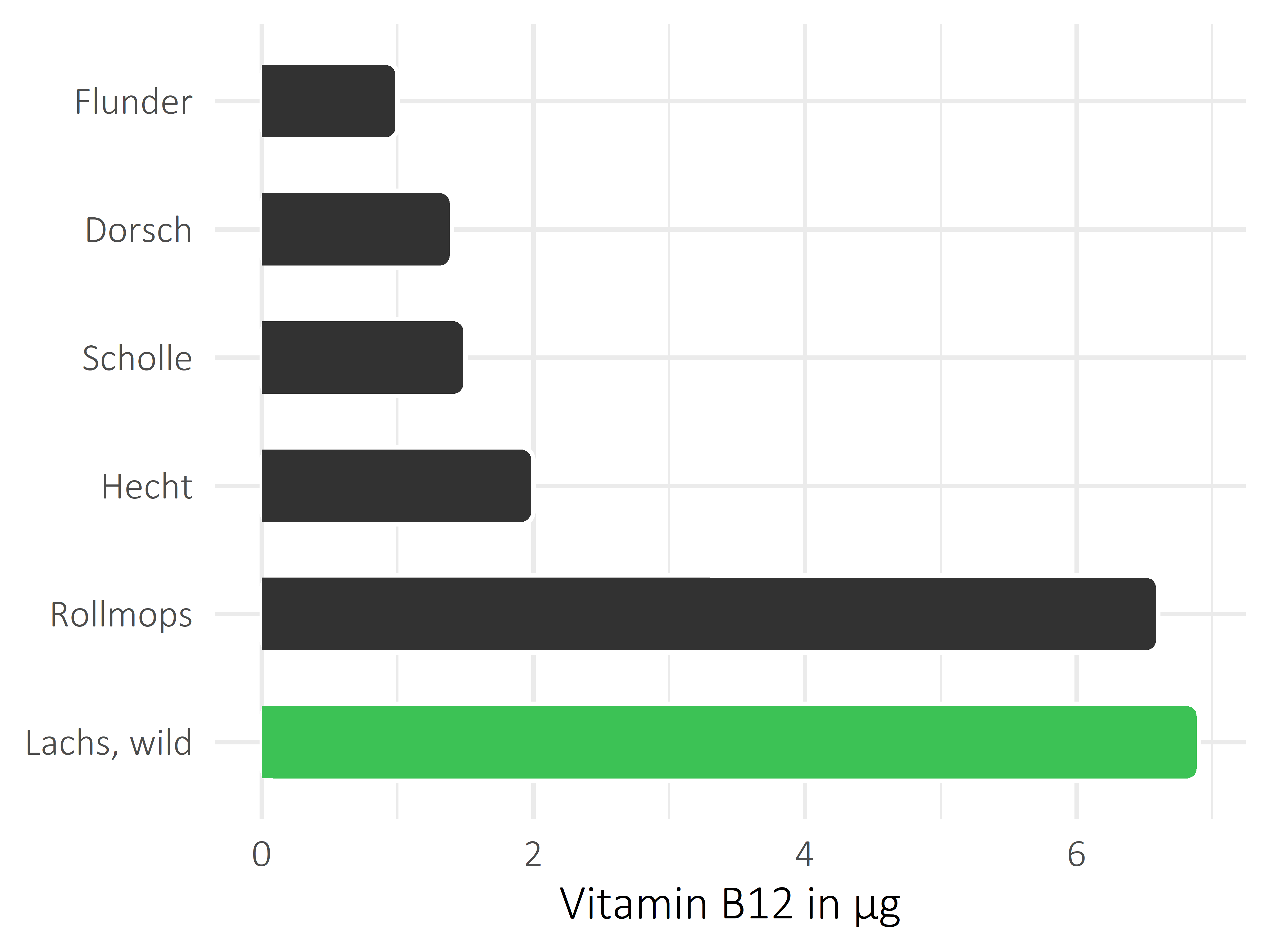 Fischgerichte Cobalamin