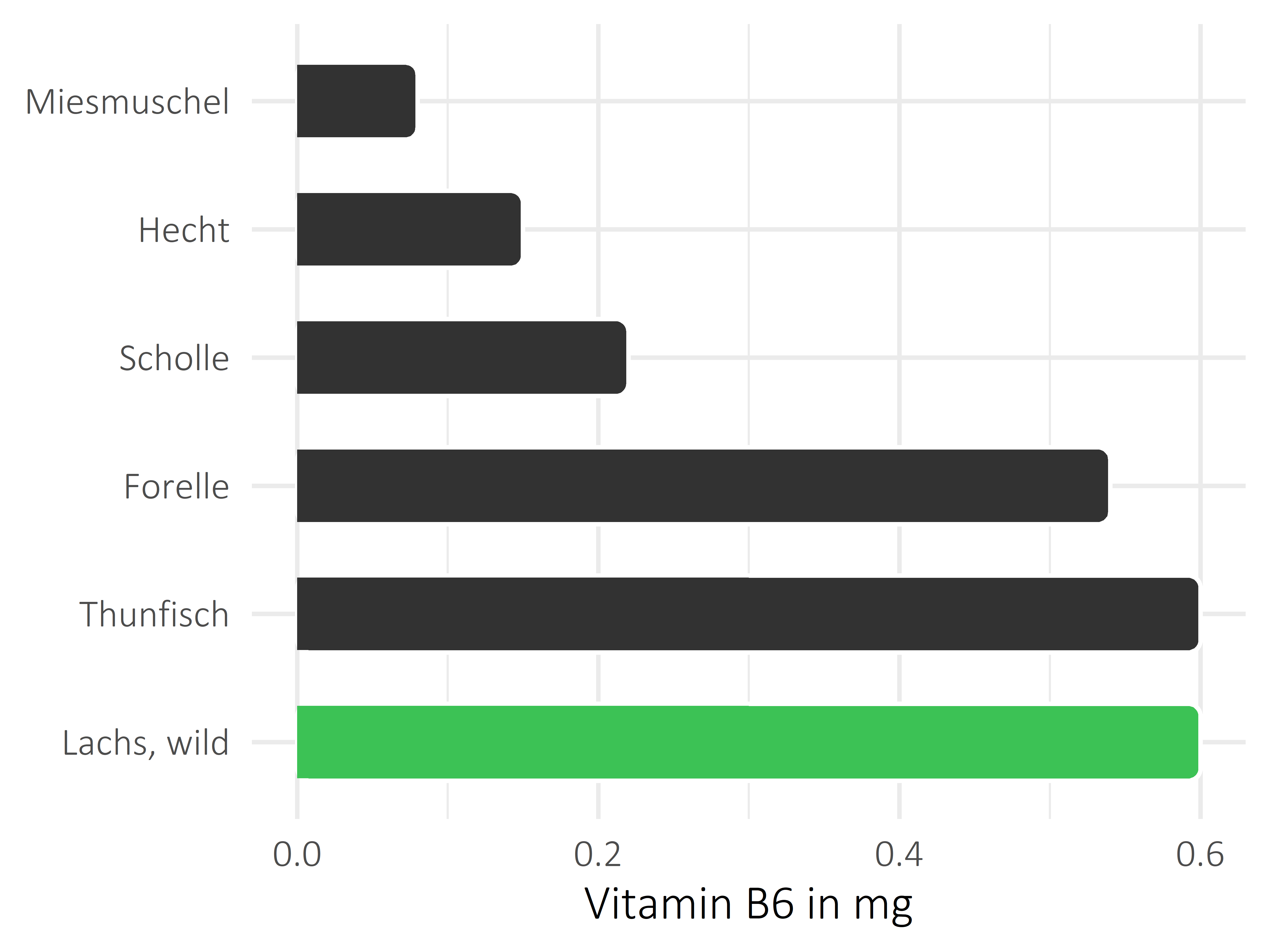 Fischgerichte Vitamin B6