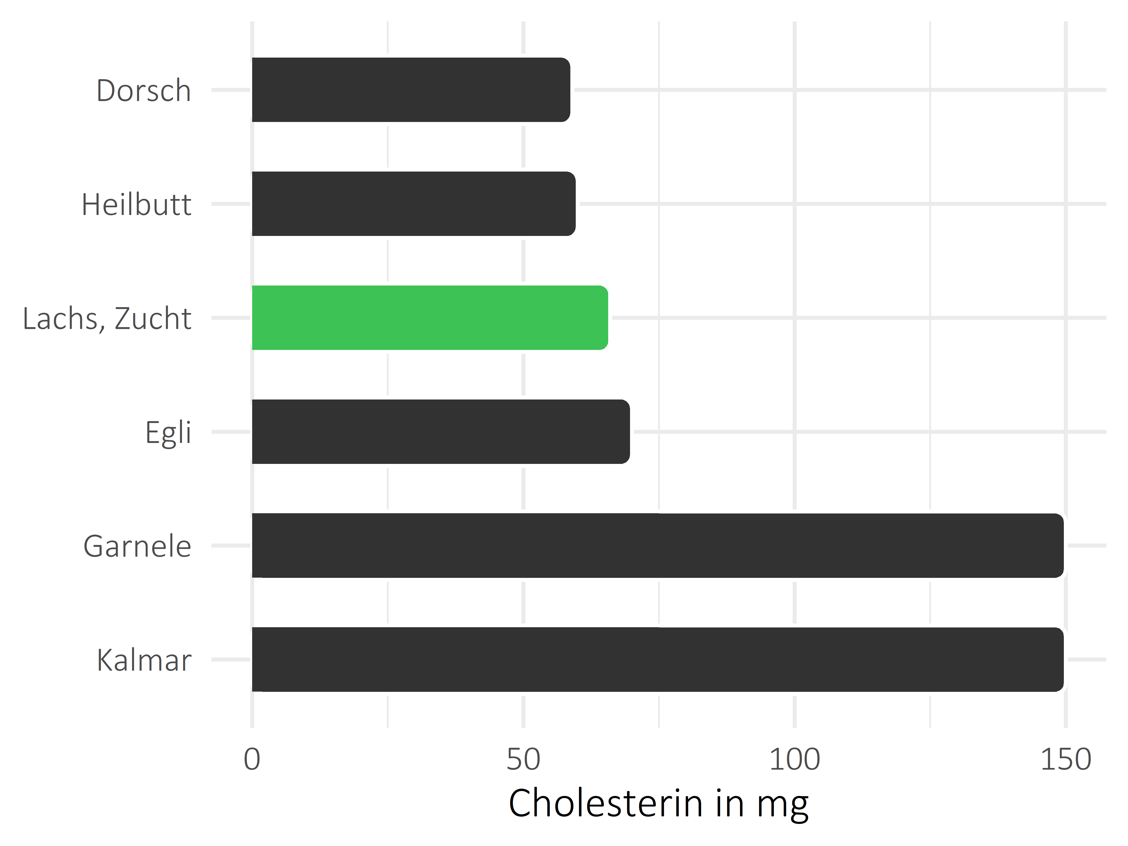 Fischgerichte Cholesterin