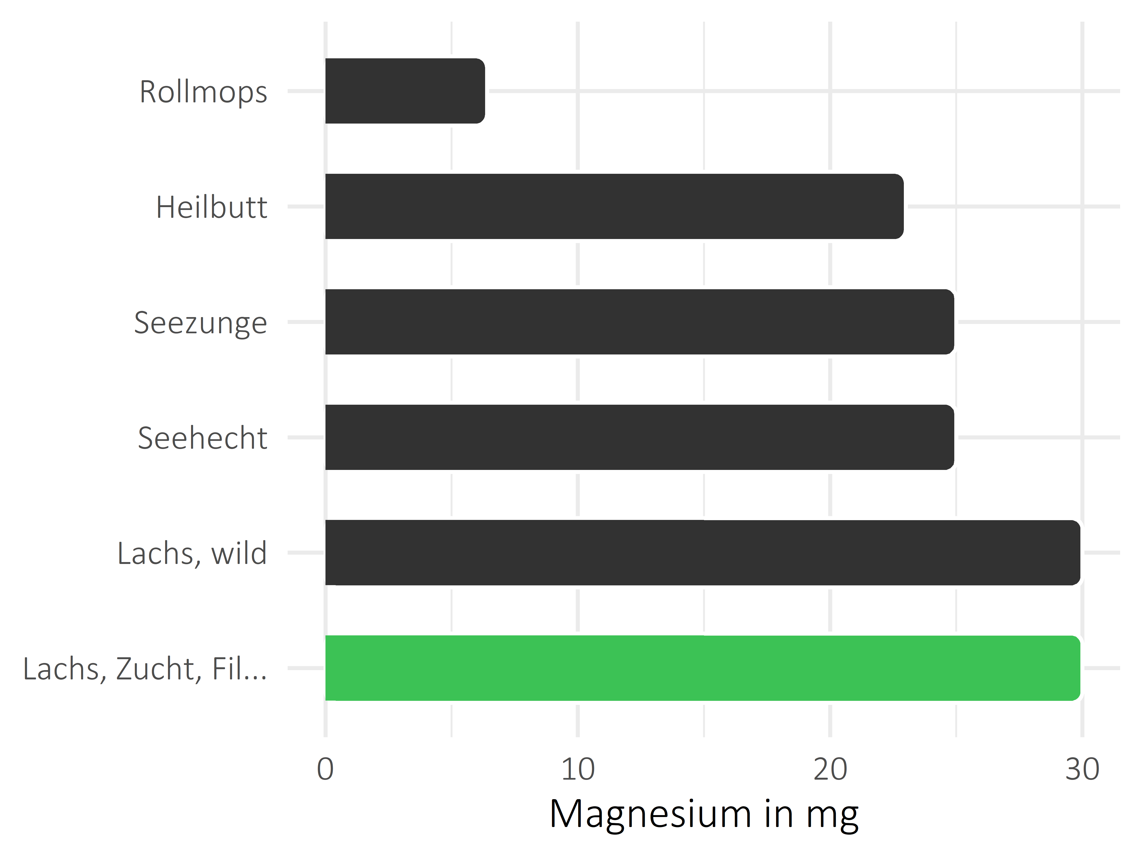 Fischgerichte Magnesium