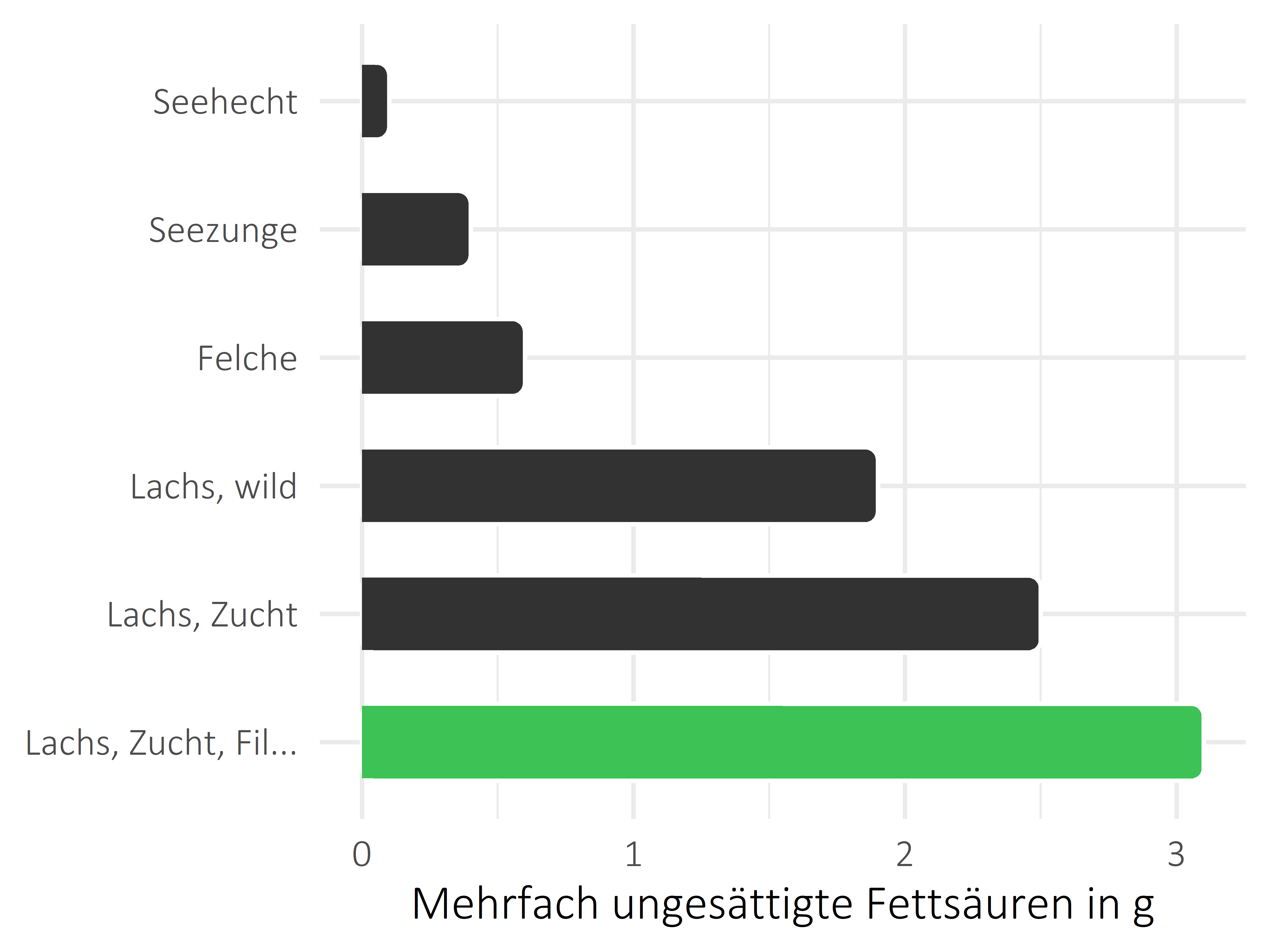 Fischgerichte mehrfach ungesättigte Fettsäuren