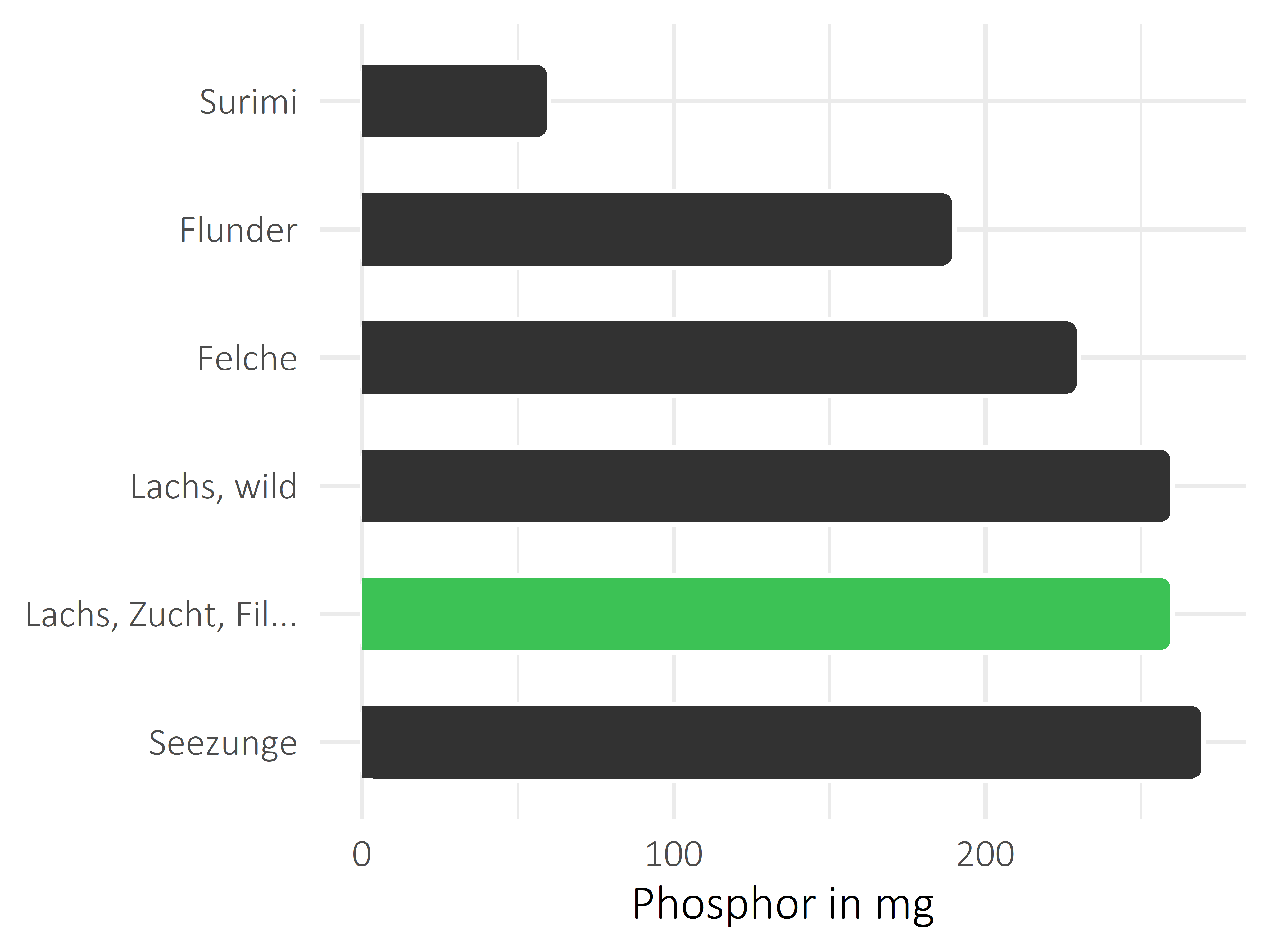 Fischgerichte Phosphor