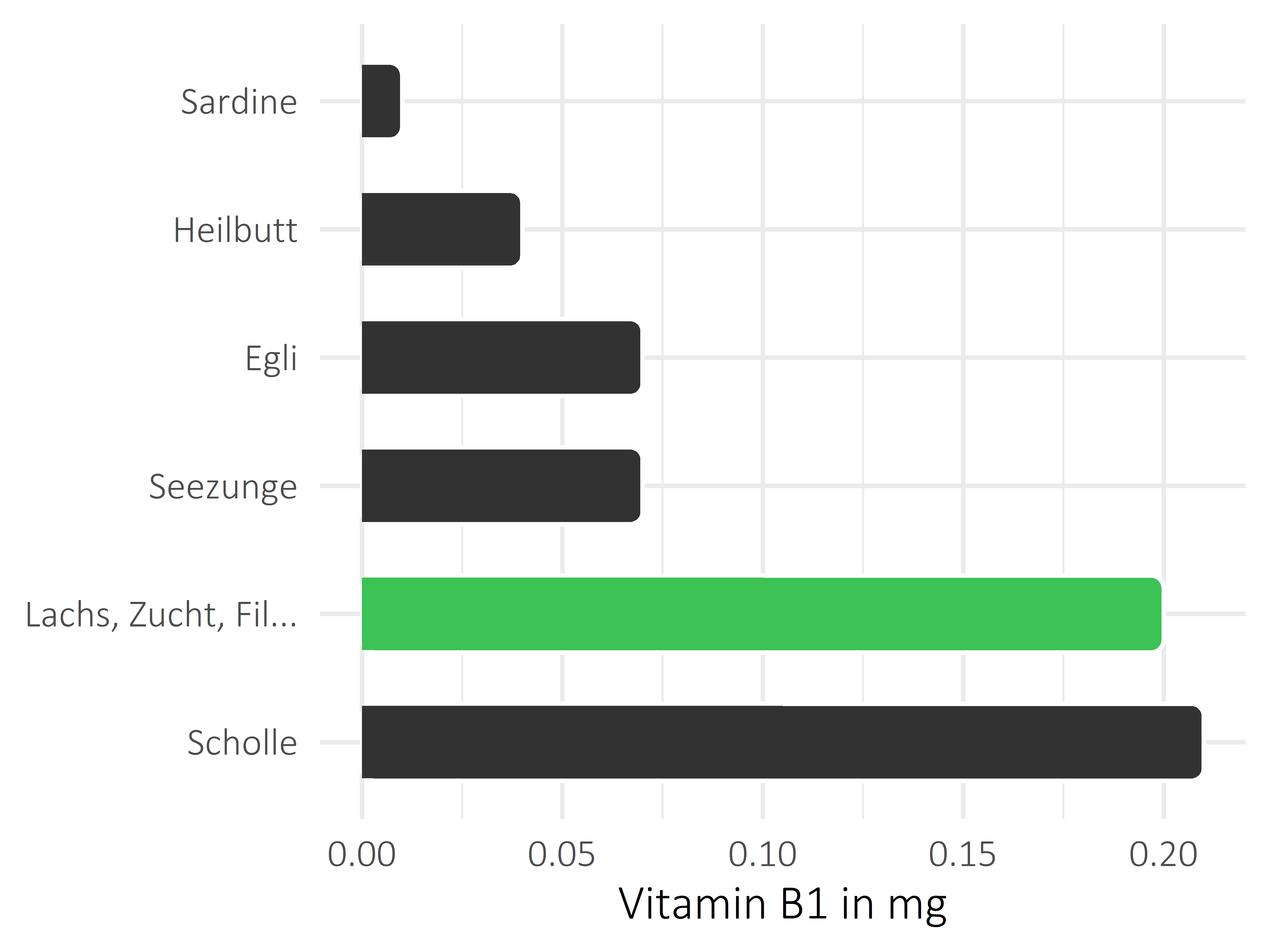 Fischgerichte Vitamin B1