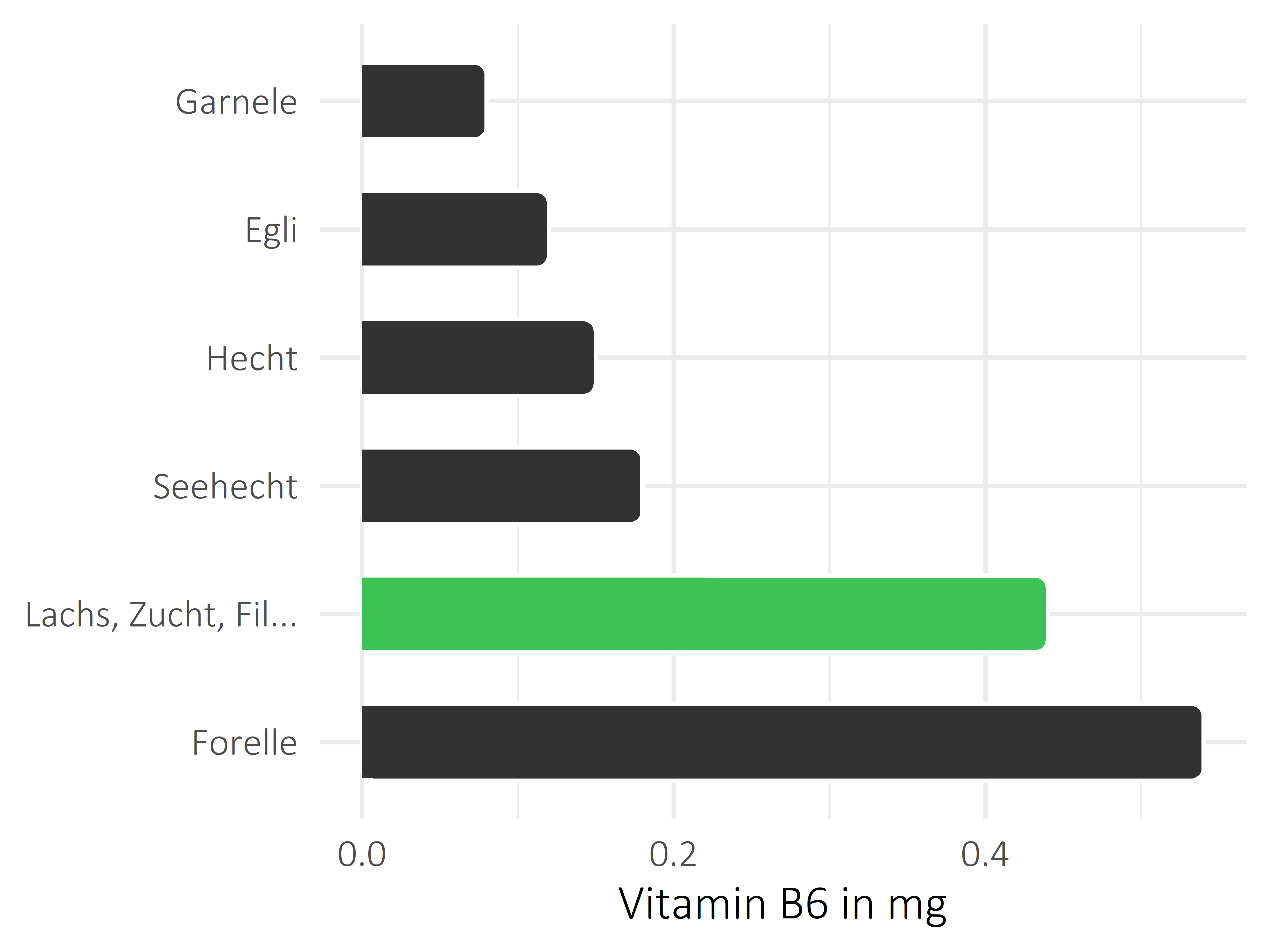 Fischgerichte Pyridoxin