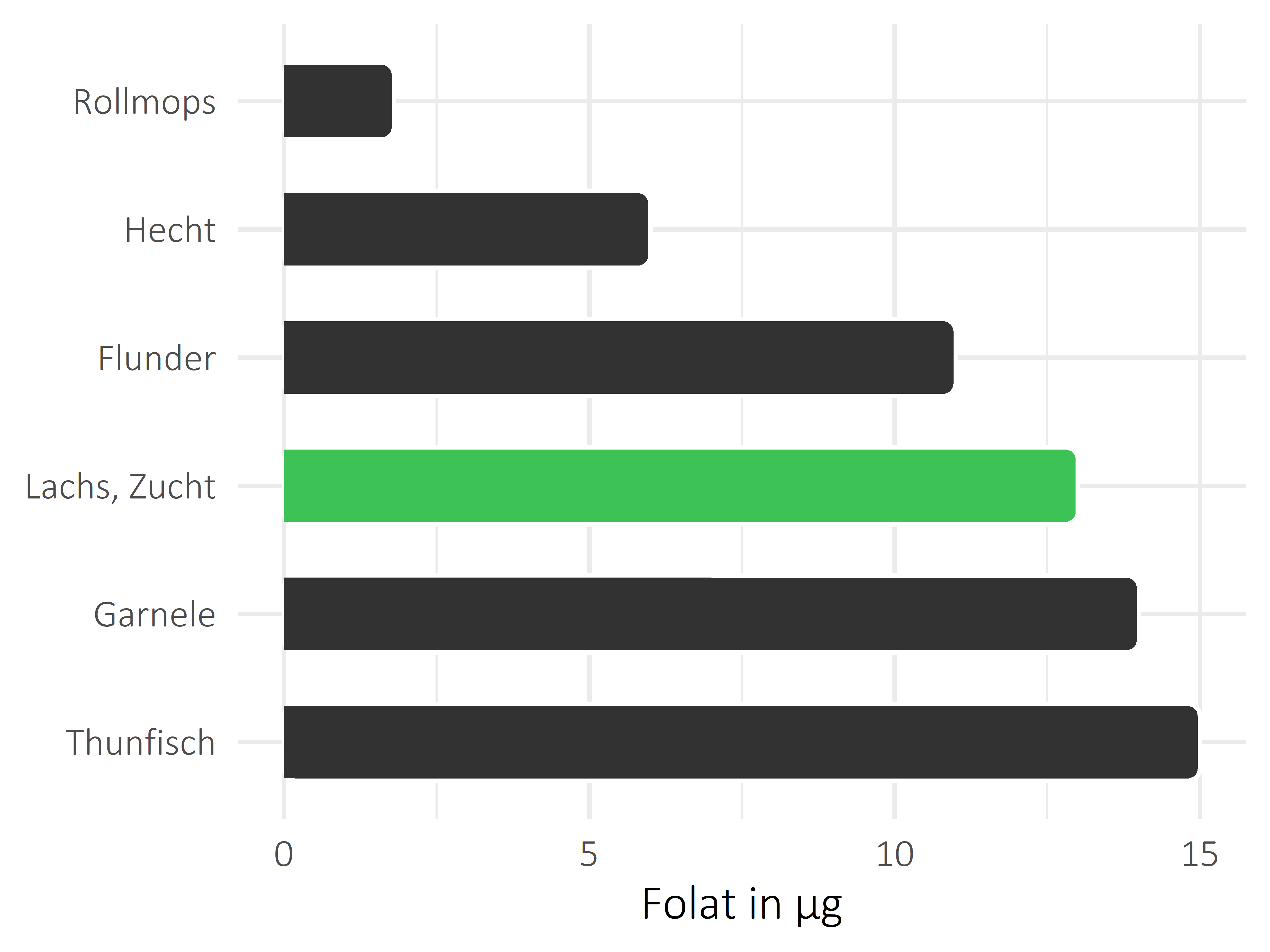 Fischgerichte Folat