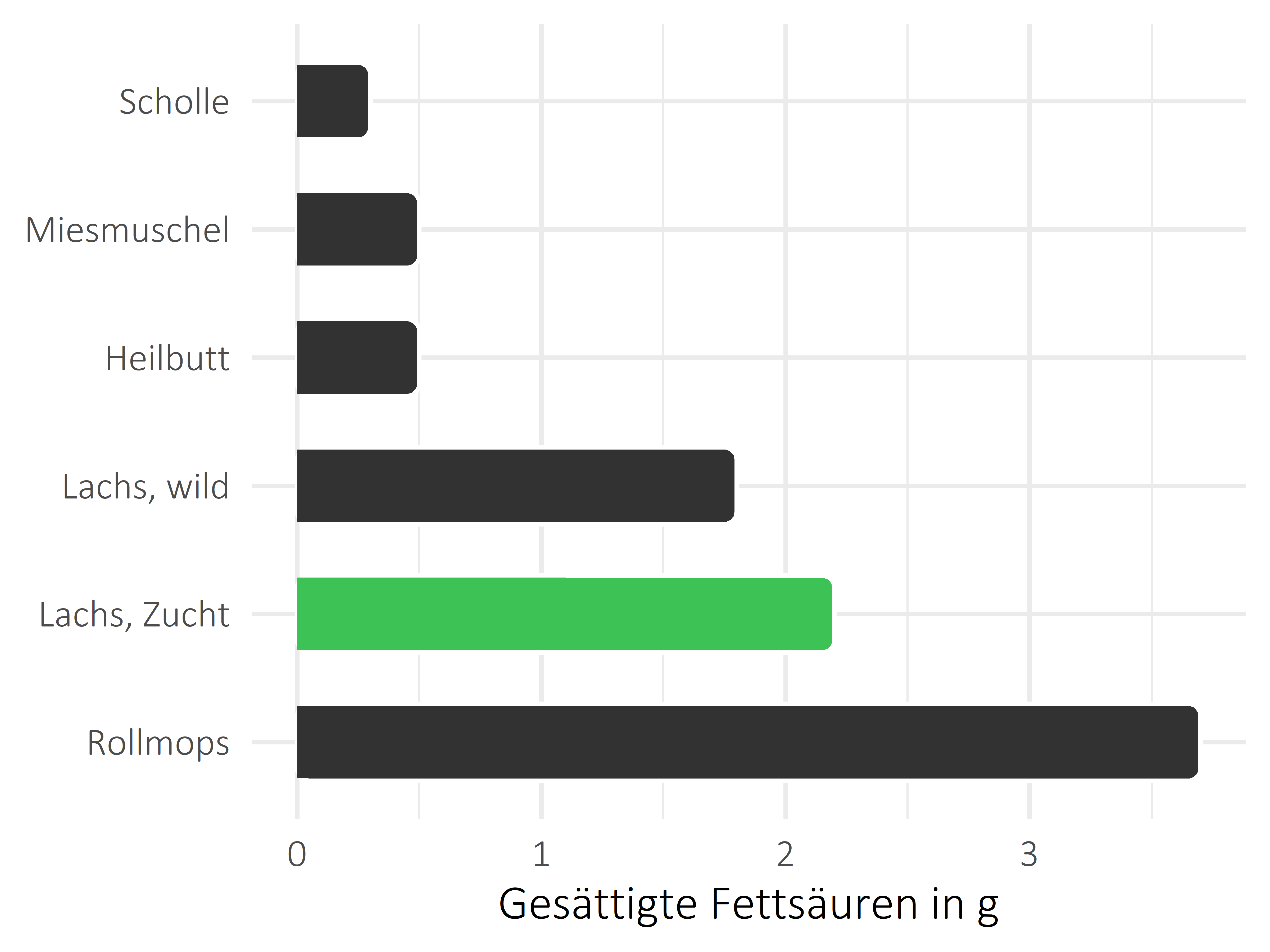 Fischgerichte gesättigte Fettsäuren