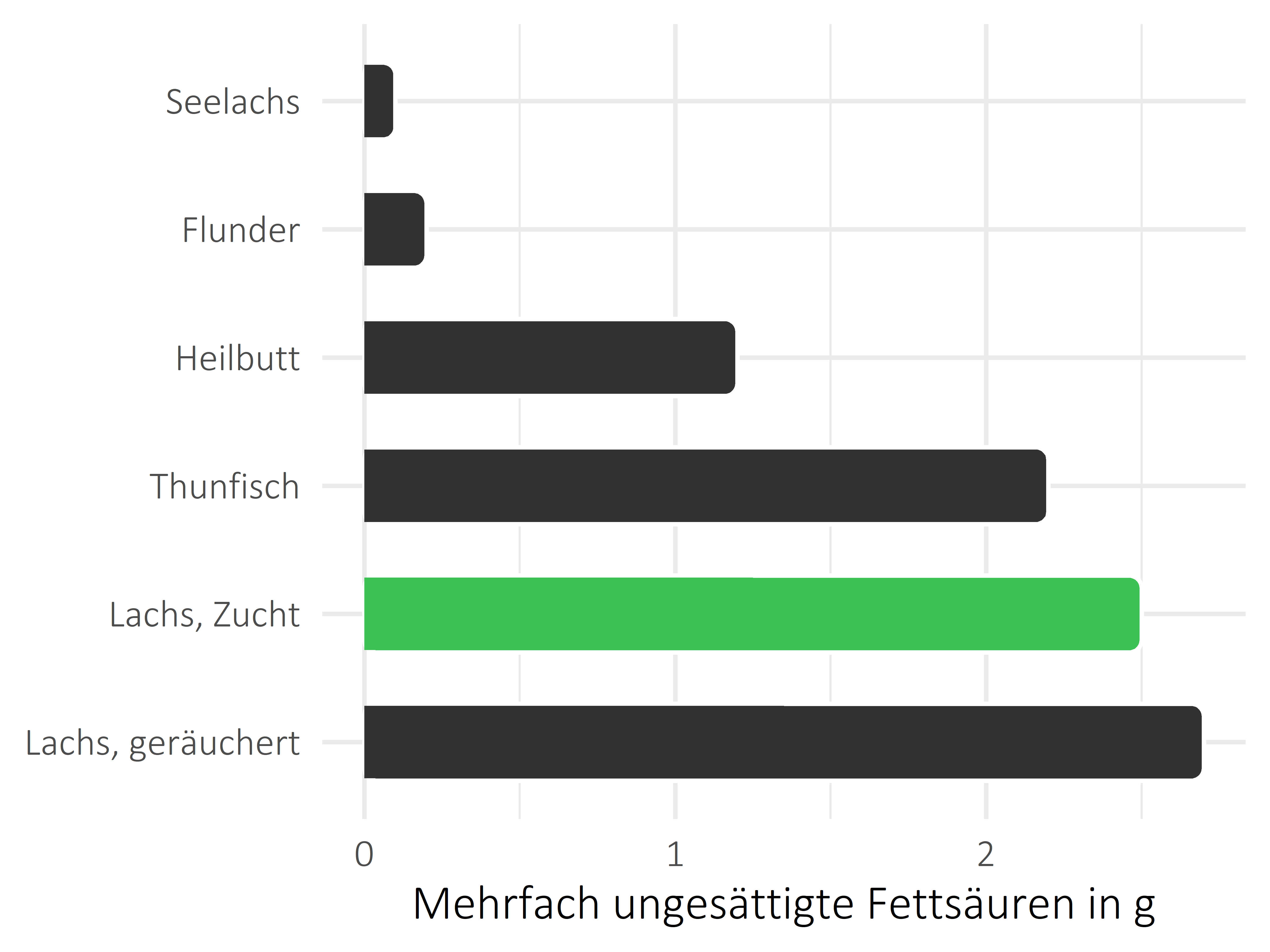 Fischgerichte mehrfach ungesättigte Fettsäuren