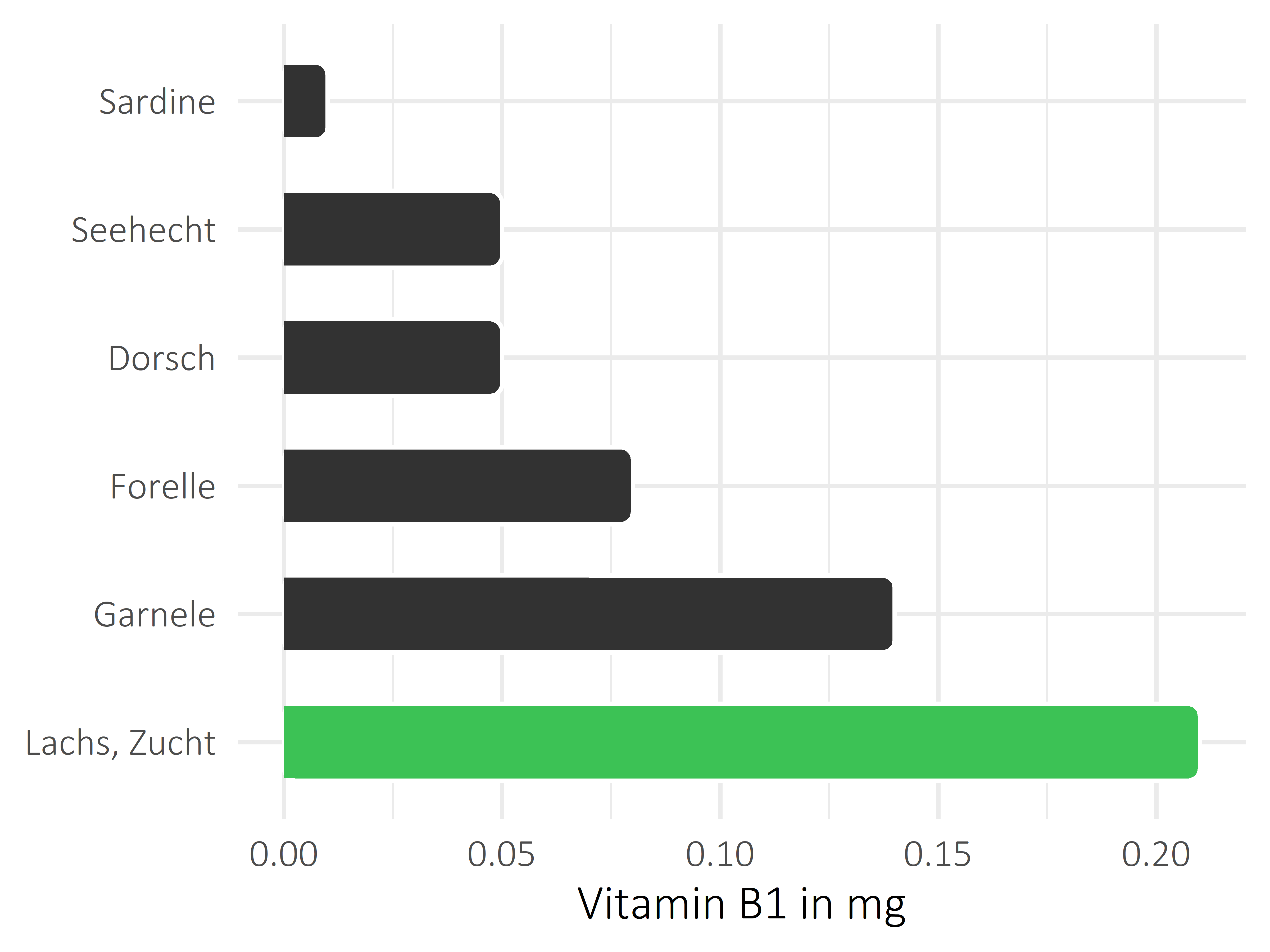 Fischgerichte Vitamin B1