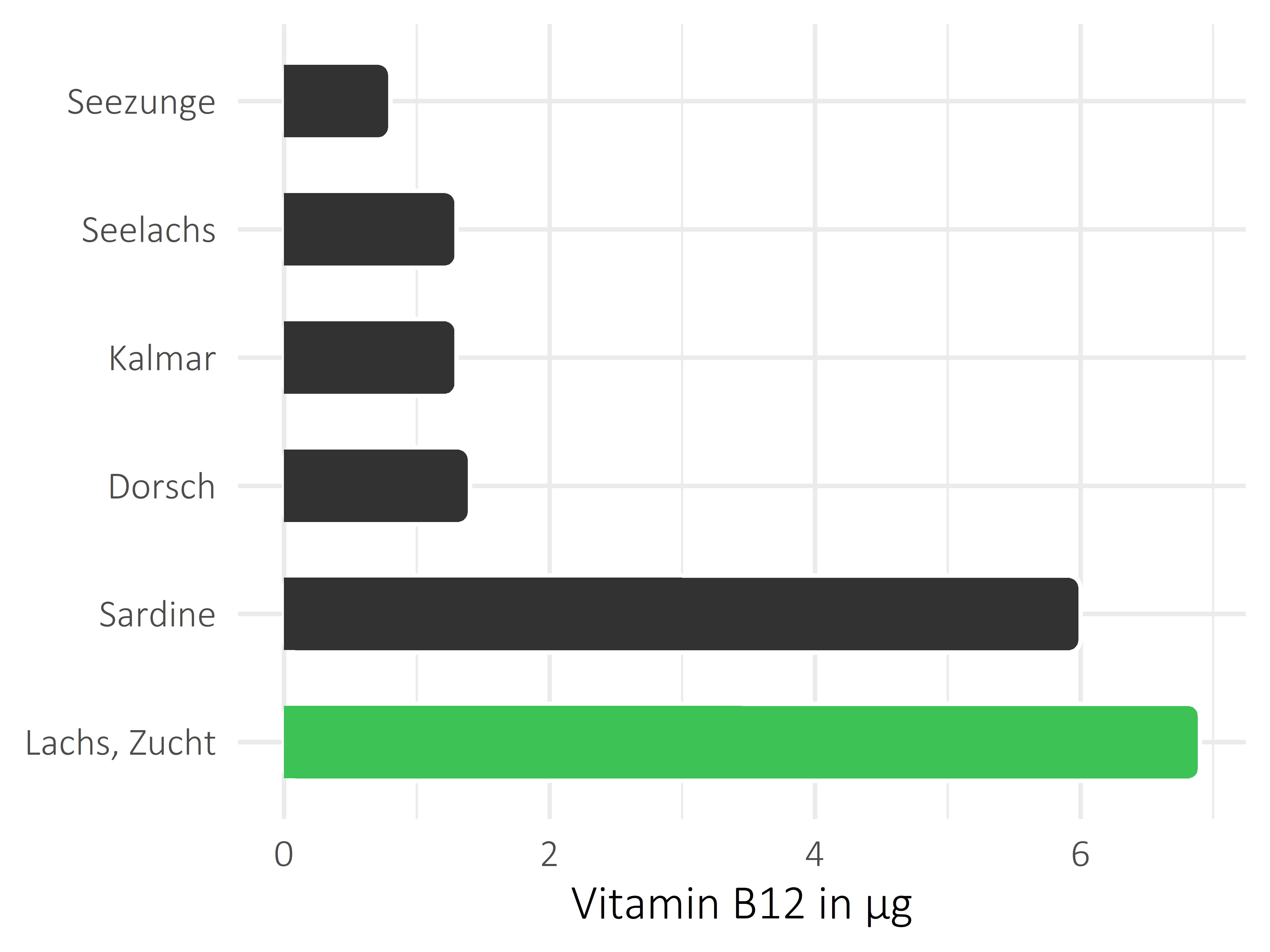 Fischgerichte Vitamin B12