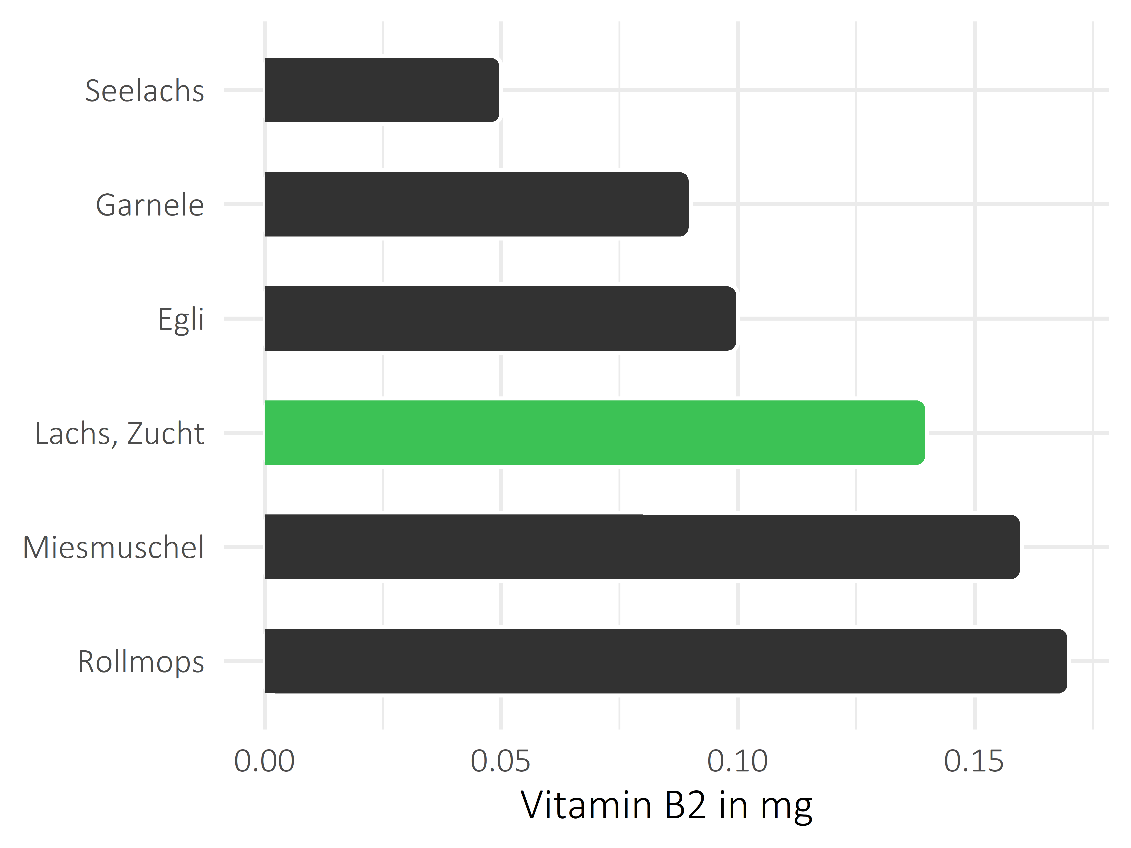 Fischgerichte Vitamin B2